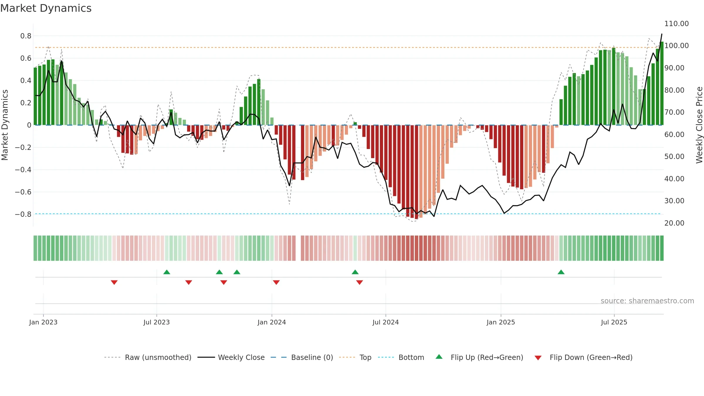688331 weekly Market Dynamics chart, closing 2025-09-15.
