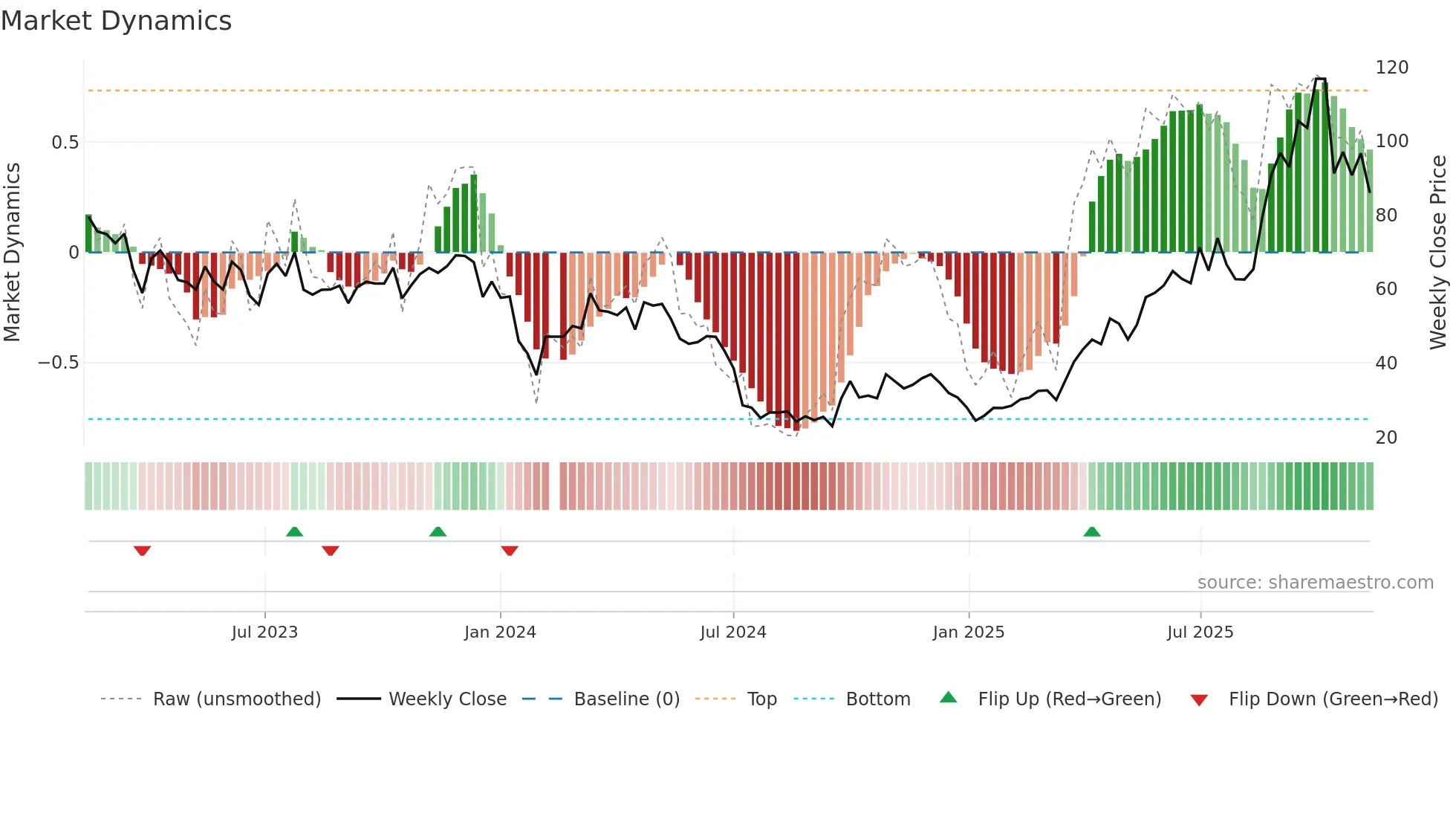688331 weekly Market Dynamics chart
