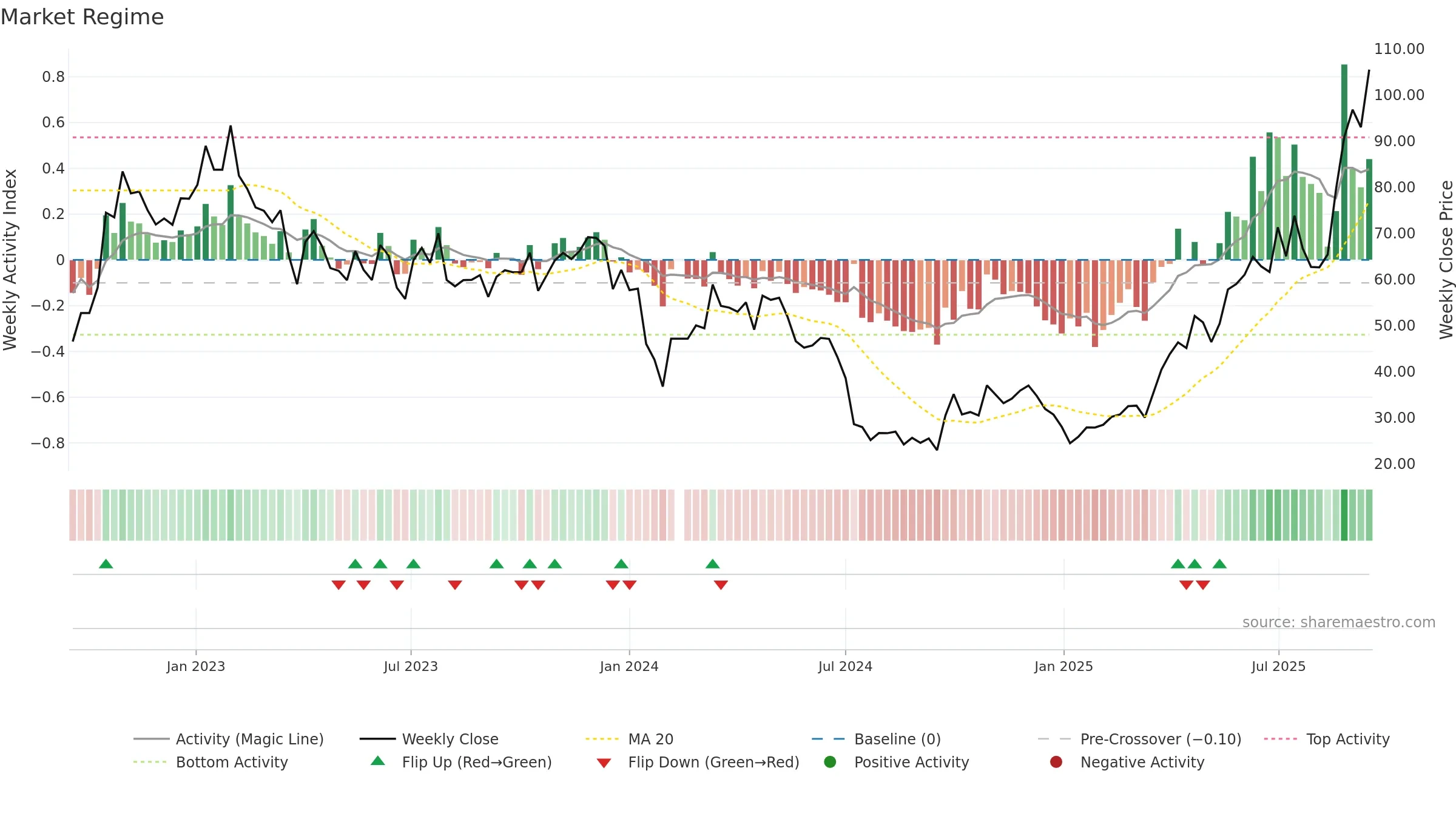 688331 weekly Market Snapshot chart, closing 2025-09-15.