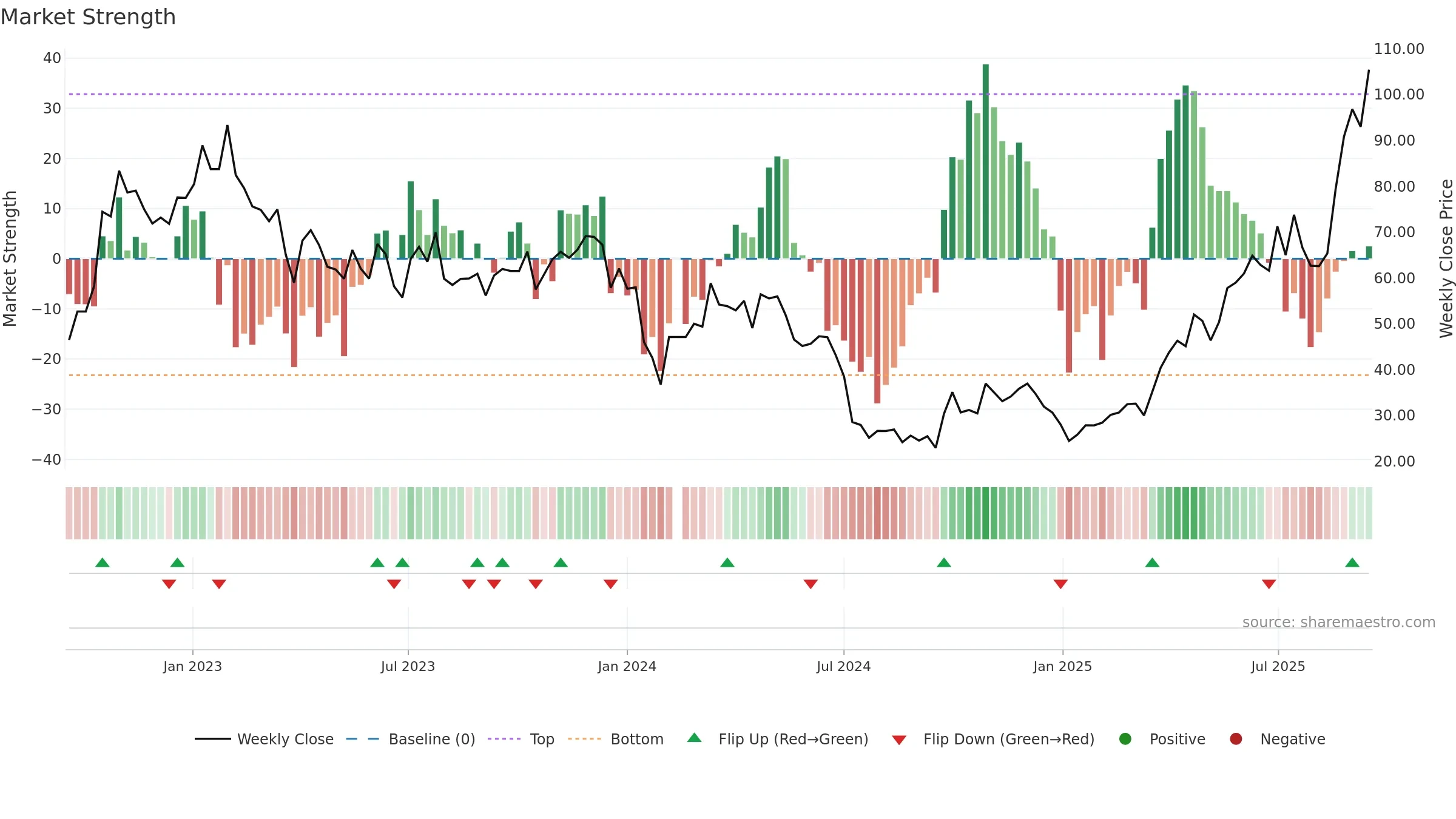 688331 weekly Market Strength chart, closing 2025-09-15.