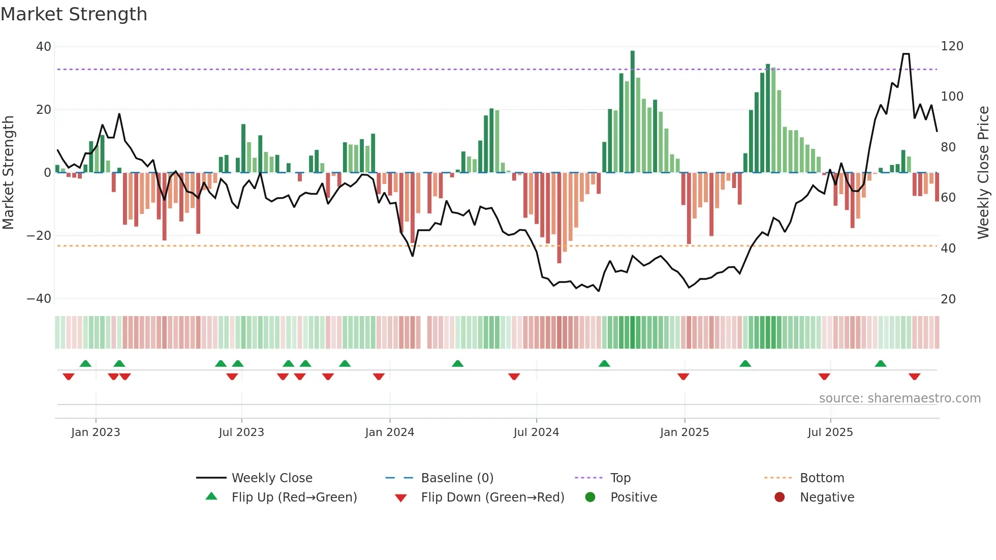 688331 weekly Market Strength chart
