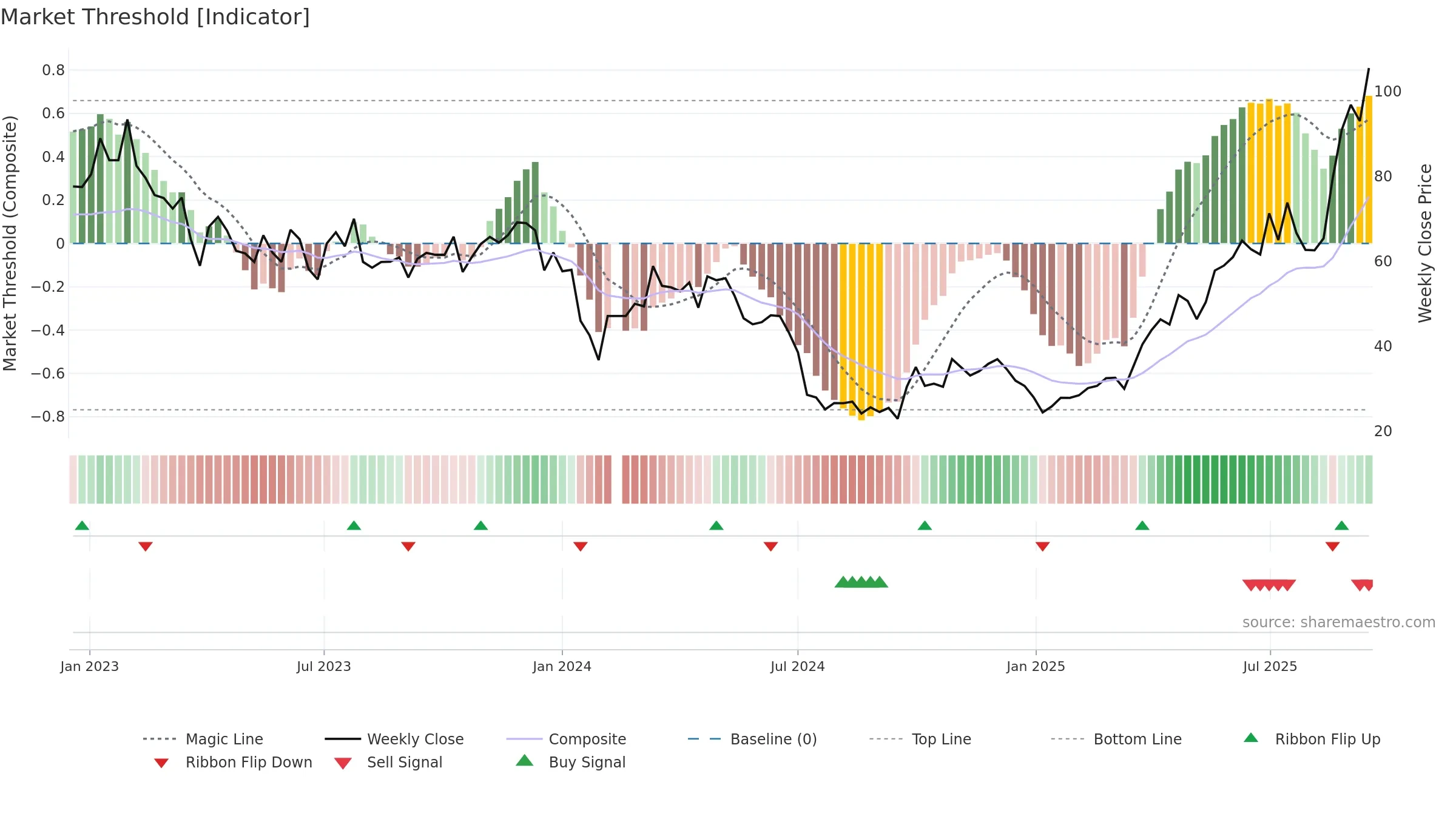688331 weekly Market Threshold chart, closing 2025-09-15.
