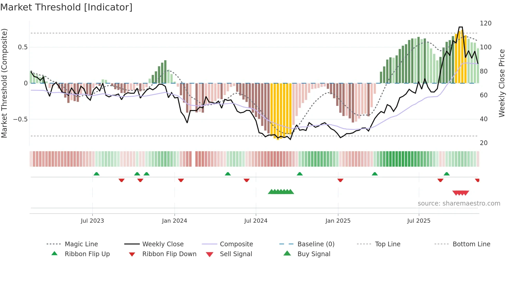 688331 weekly Market Threshold chart