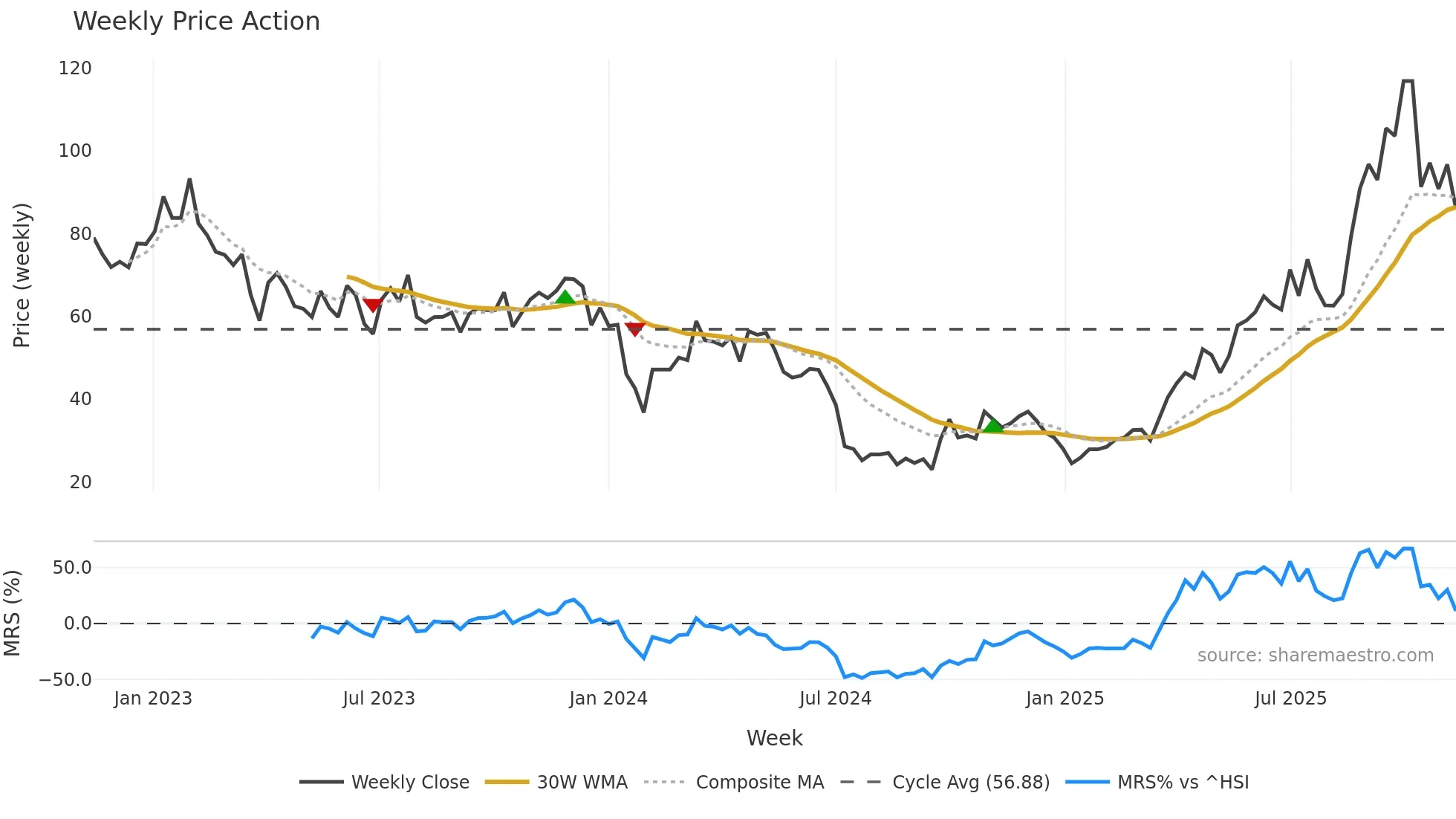 688331 weekly Price Action chart, closing 2025-11-10
