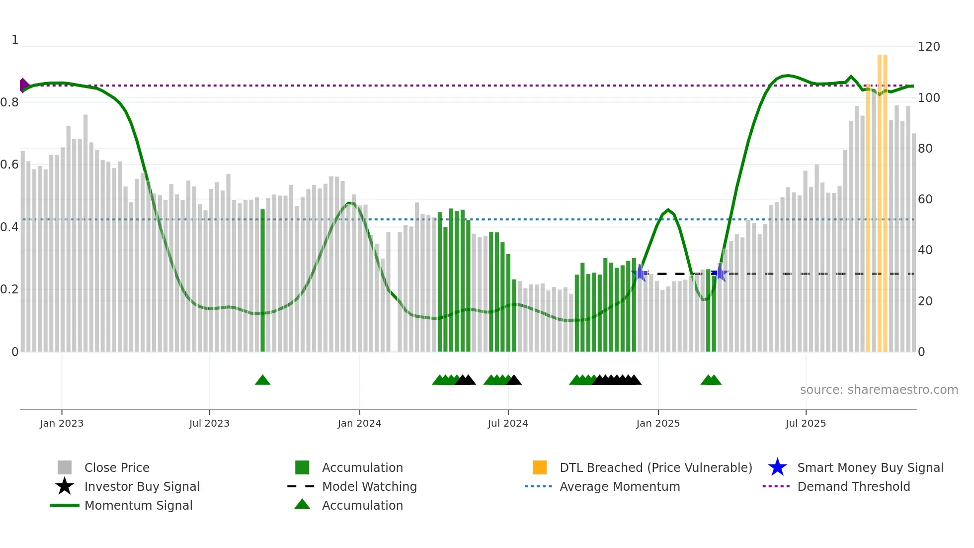 688331 weekly Smart Money chart