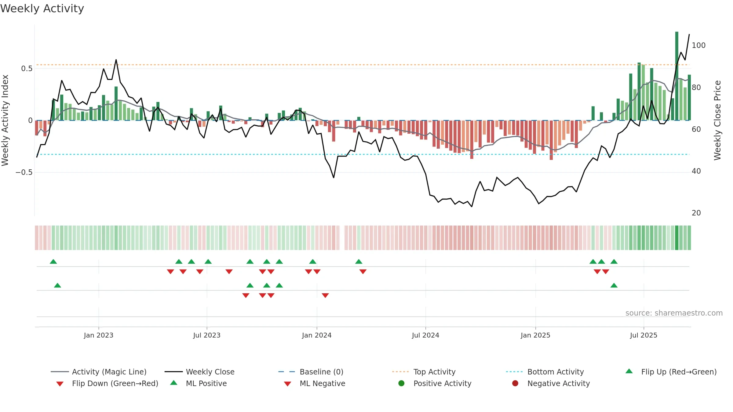 688331 weekly Activity chart, closing 2025-09-15.