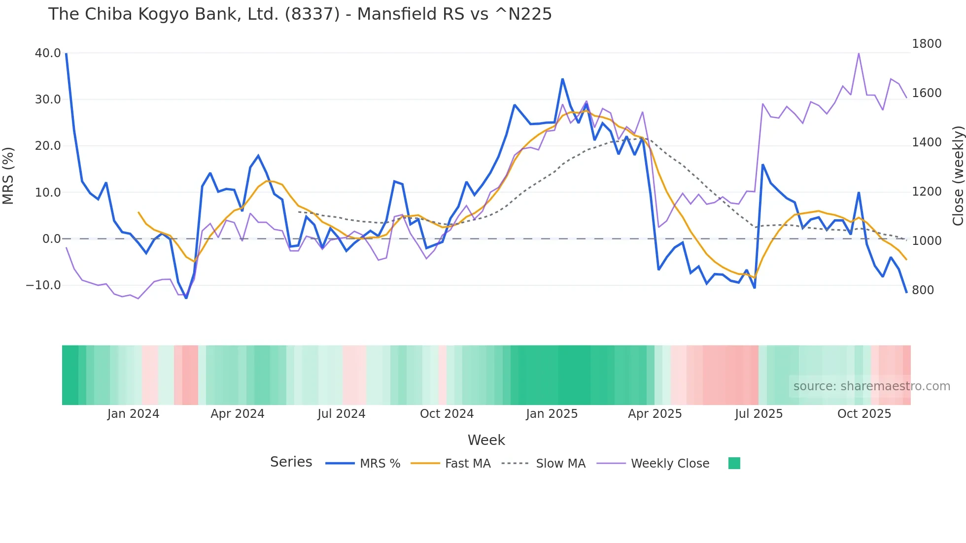8337 Mansfield Relative Strength chart