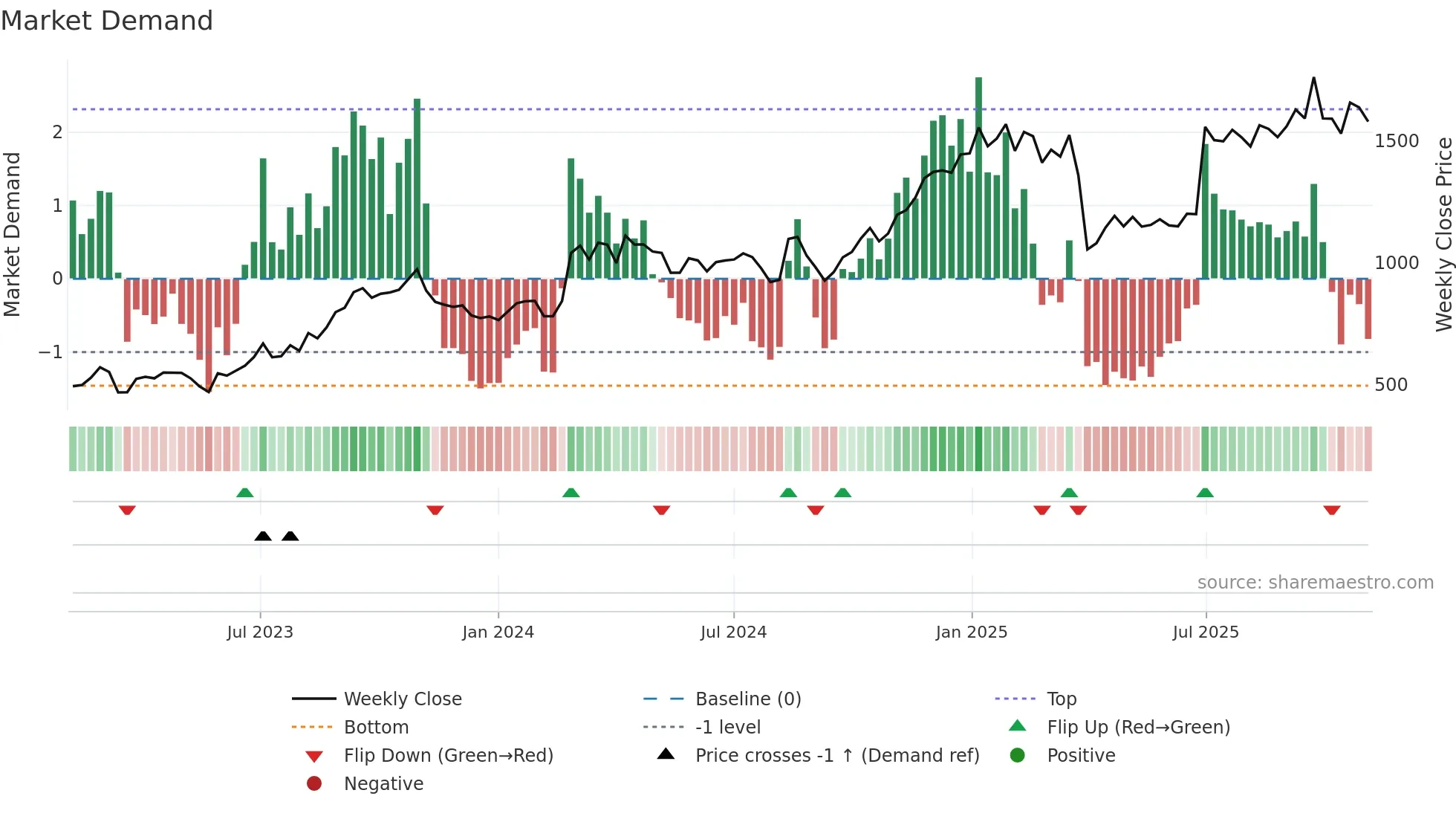 8337 weekly Market Demand chart