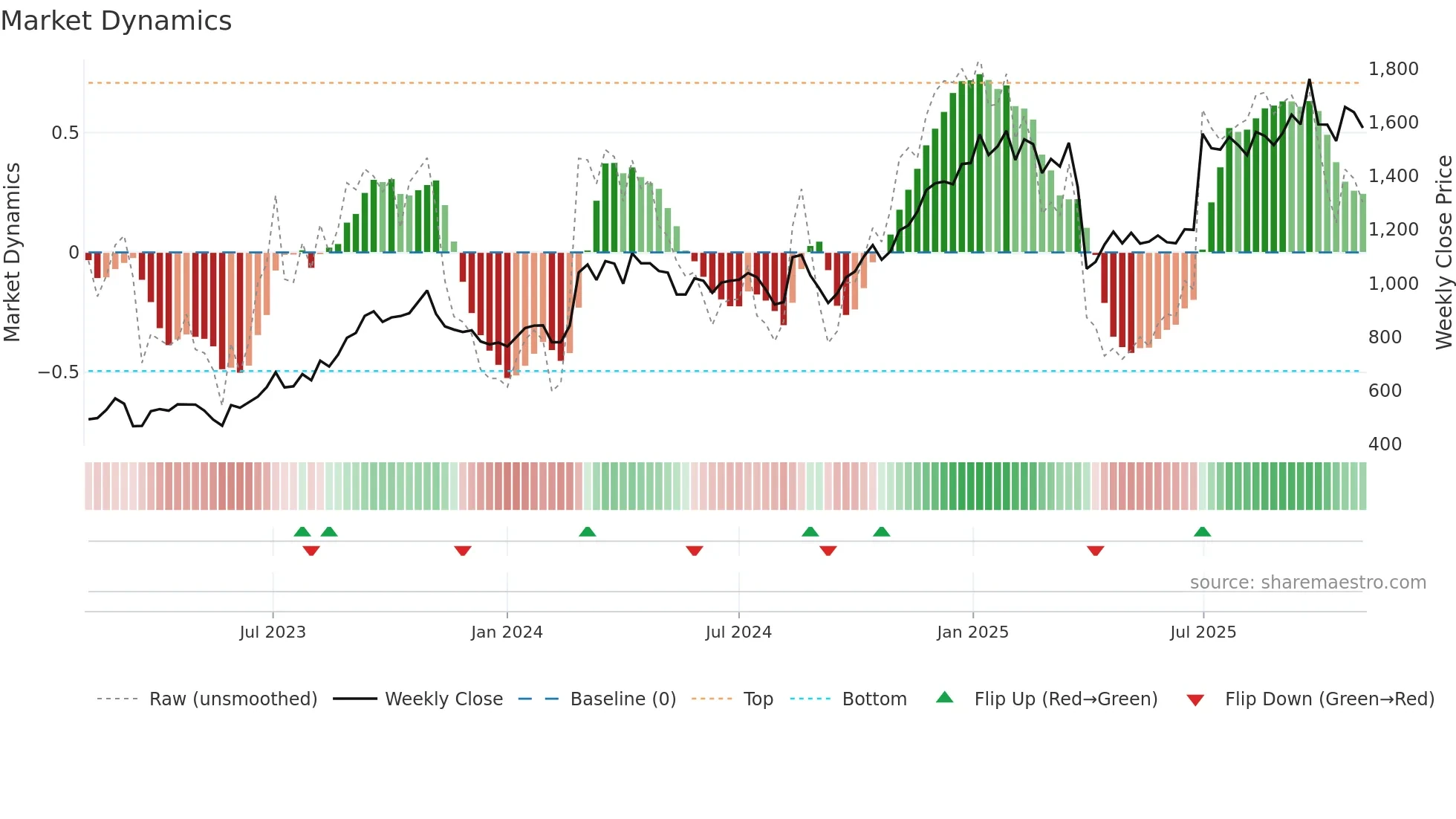 8337 weekly Market Dynamics chart