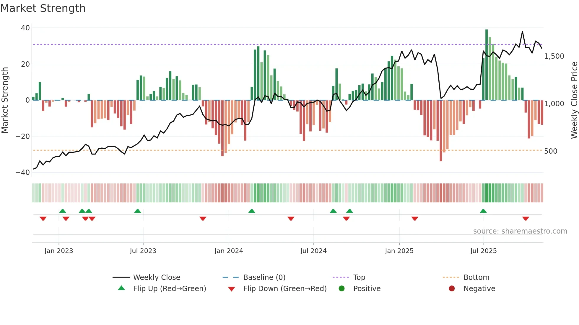 8337 weekly Market Strength chart