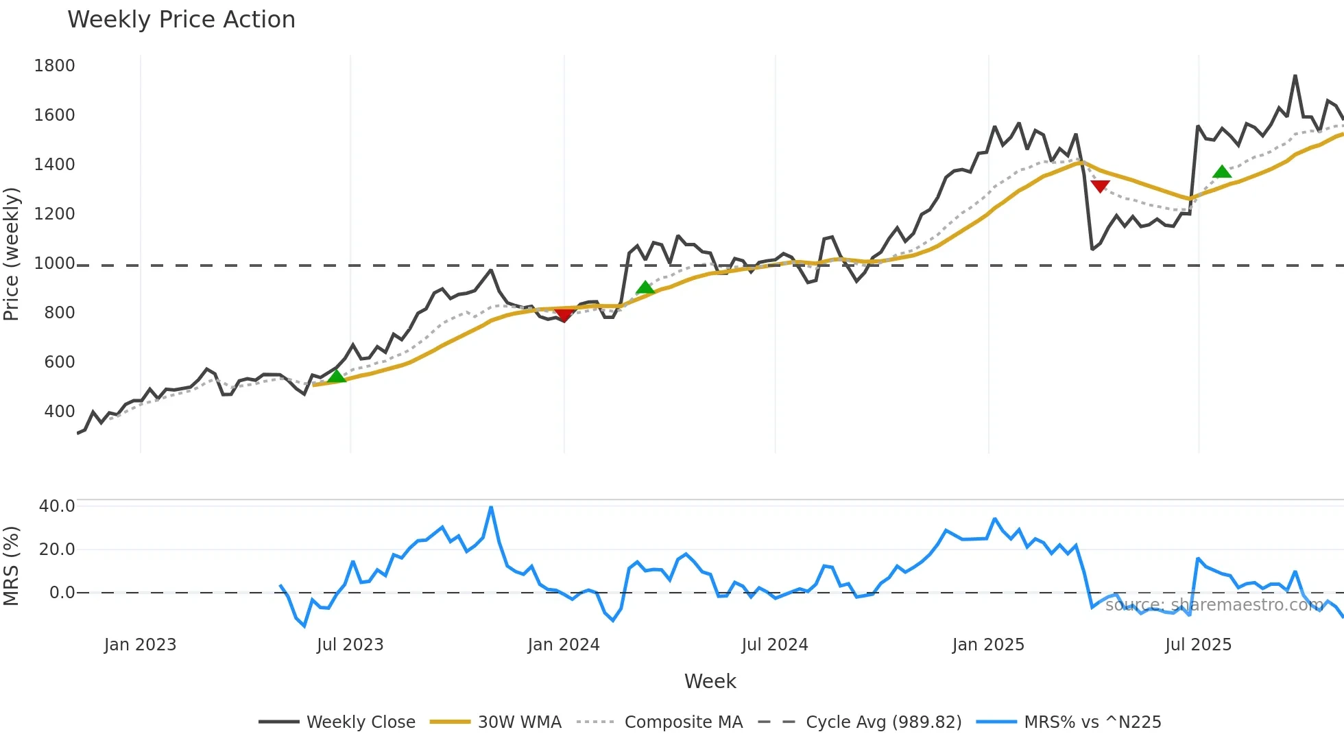 8337 weekly Price Action chart, closing 2025-10-27