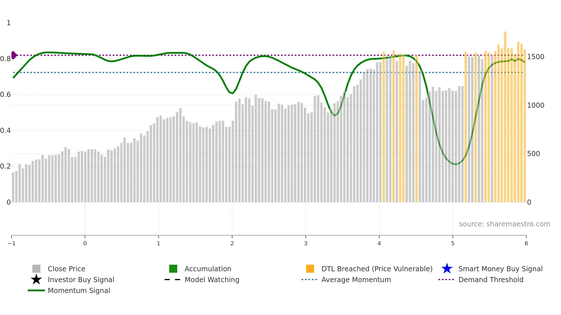8337 weekly Smart Money chart
