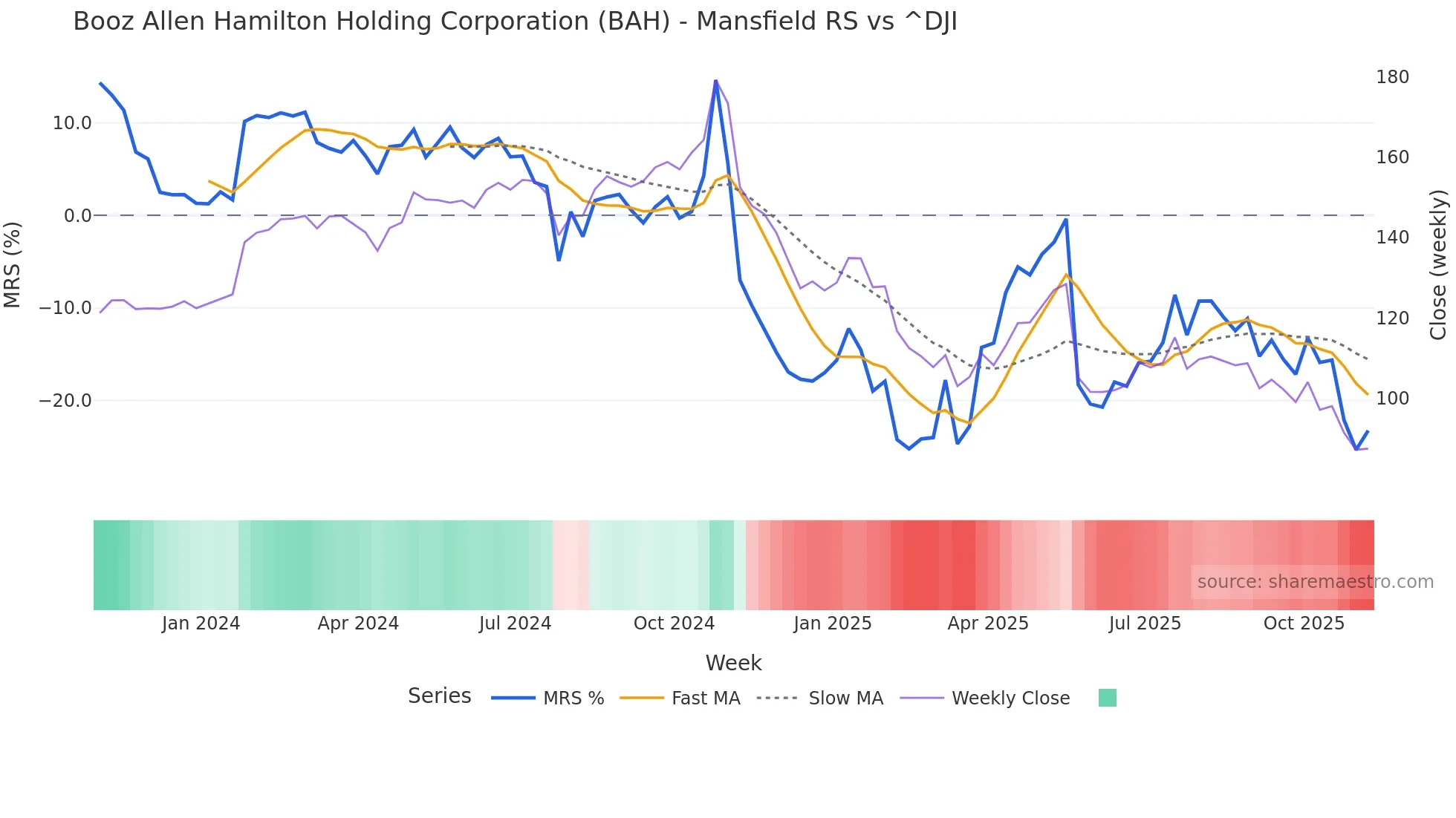 BAH Mansfield Relative Strength chart