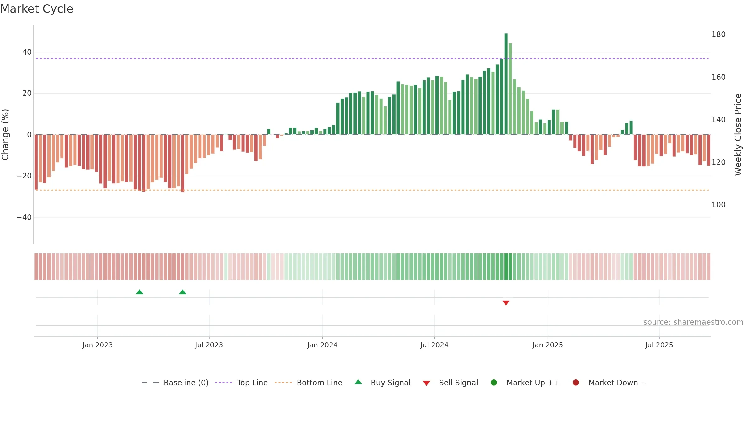 BAH weekly Market Cycle chart, closing 2025-09-19.