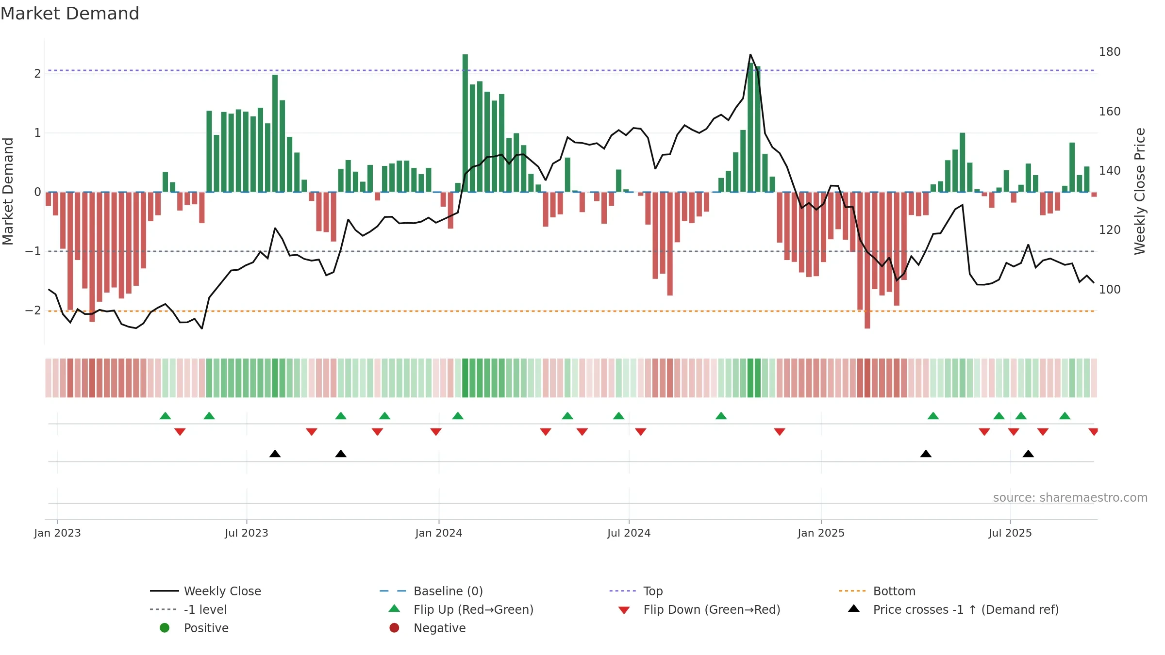 BAH weekly Market Demand chart, closing 2025-09-19.