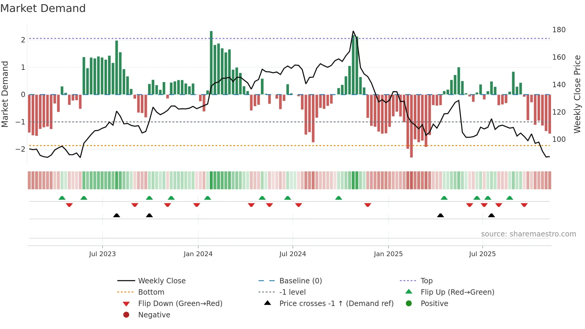 BAH weekly Market Demand chart