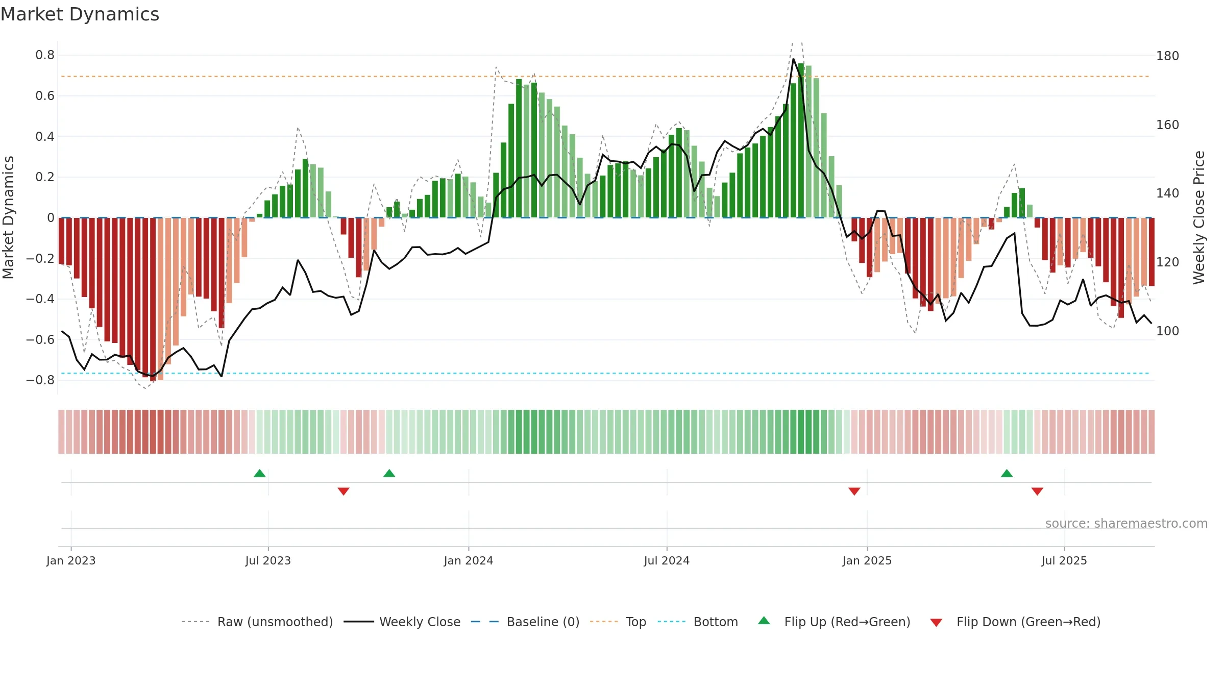 BAH weekly Market Dynamics chart, closing 2025-09-19.