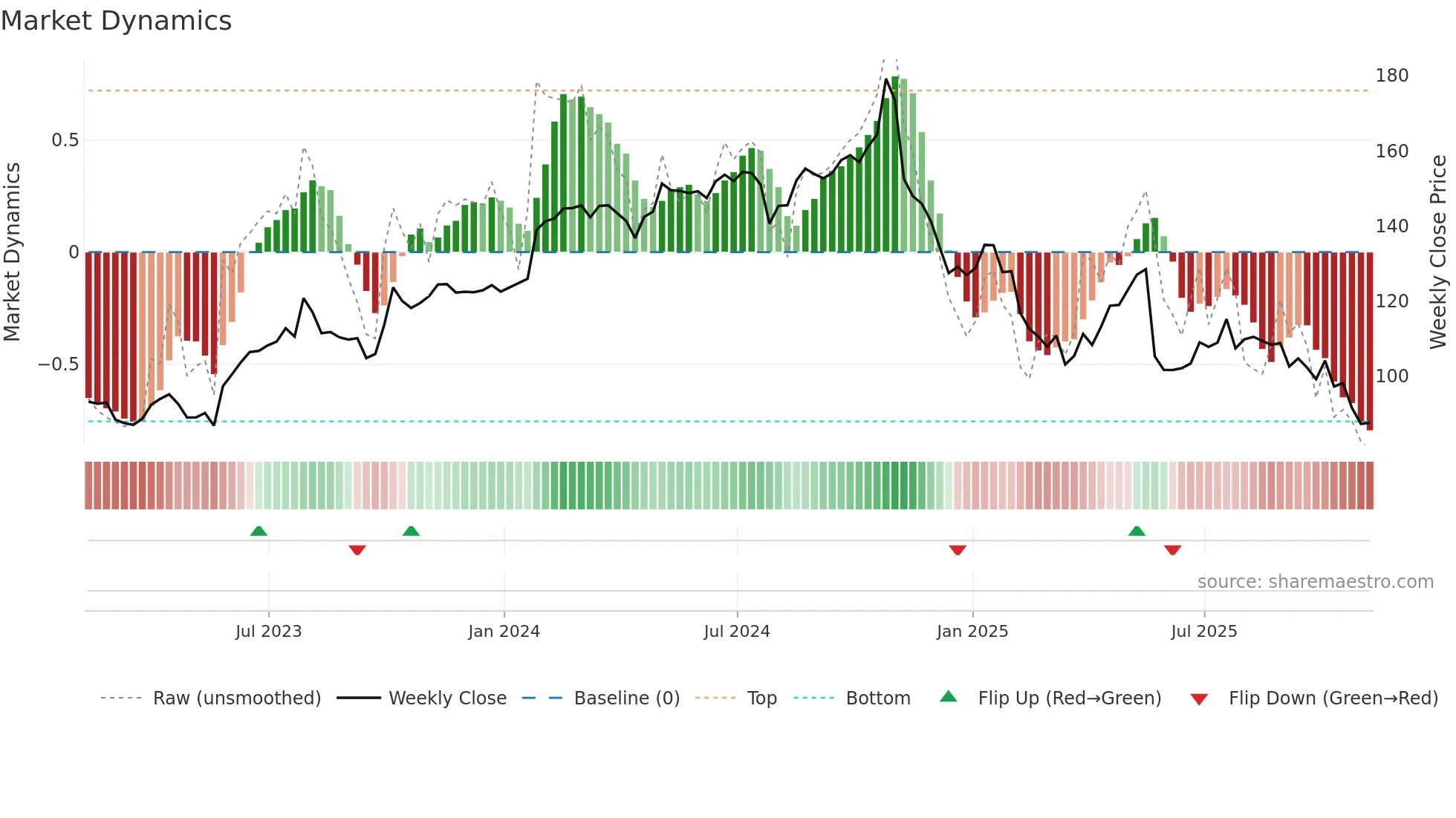 BAH weekly Market Dynamics chart