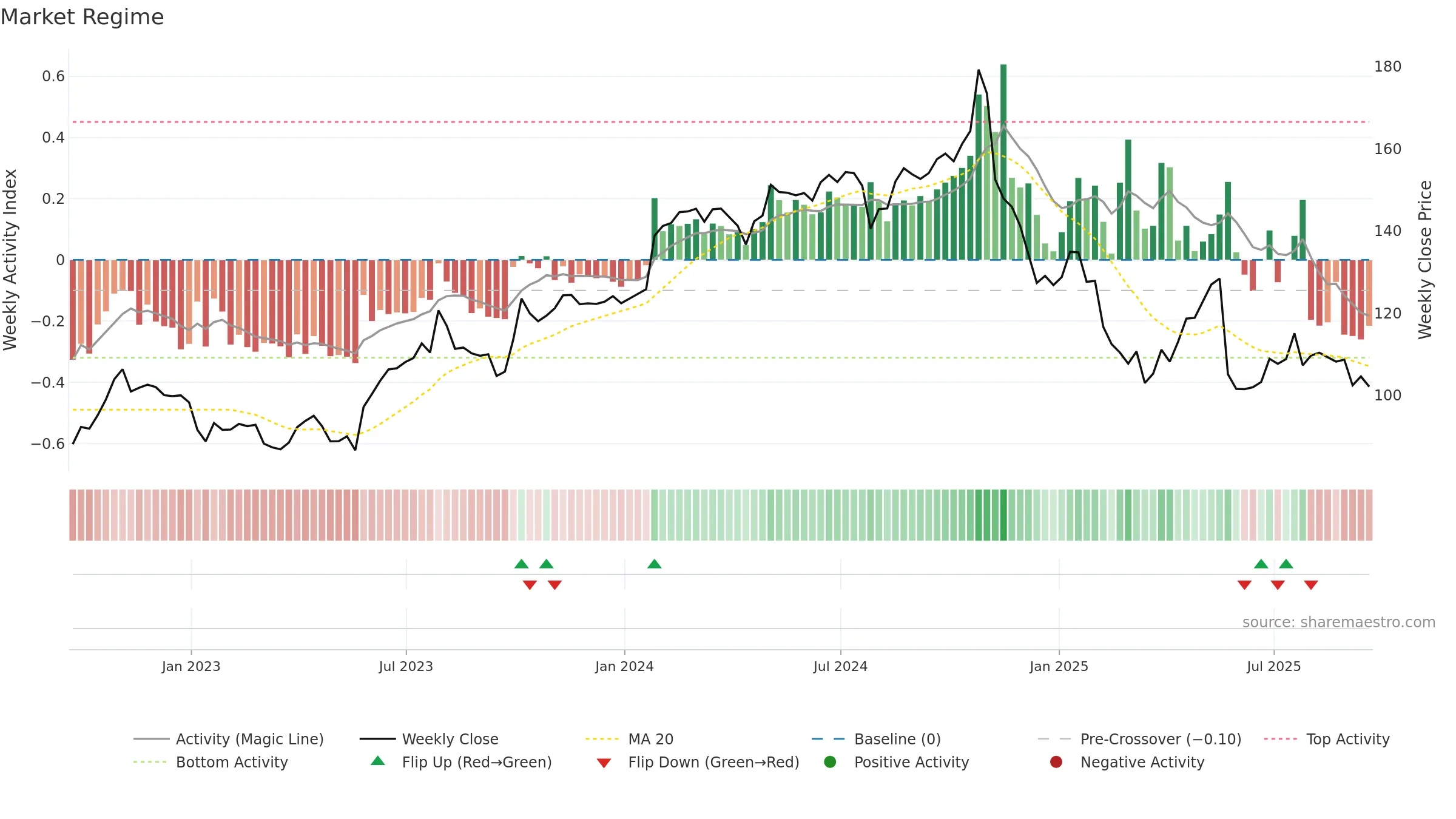 BAH weekly Market Snapshot chart, closing 2025-09-19.