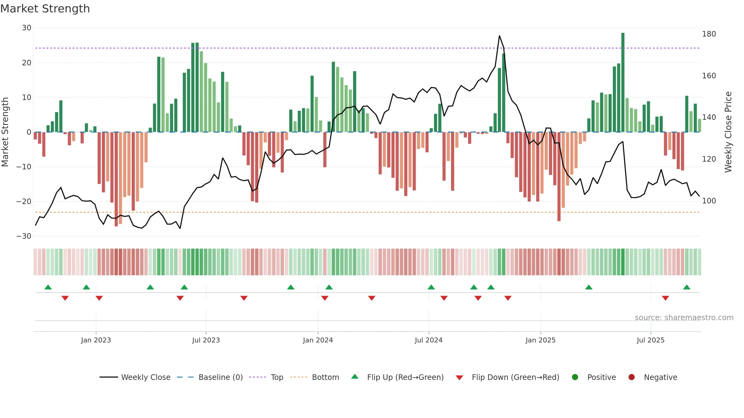 BAH weekly Market Strength chart, closing 2025-09-19.
