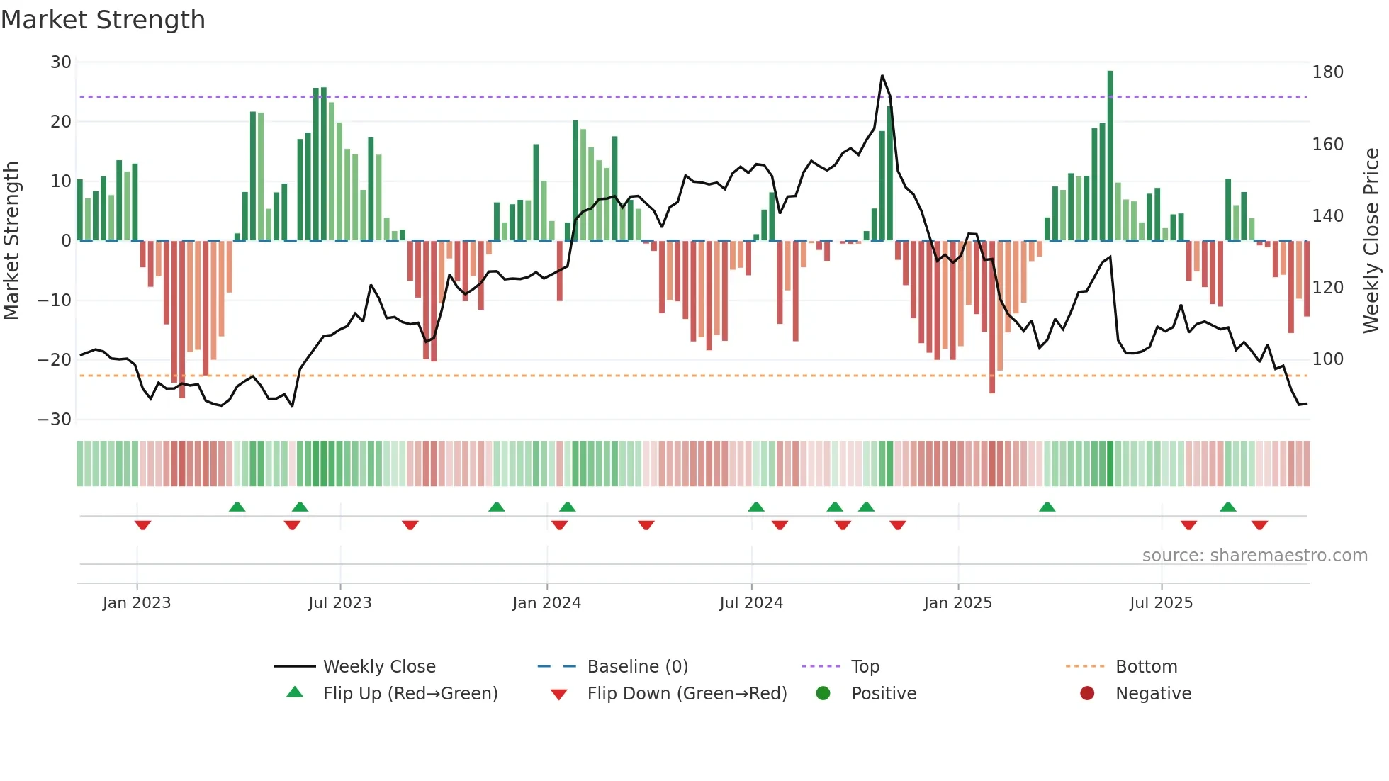 BAH weekly Market Strength chart