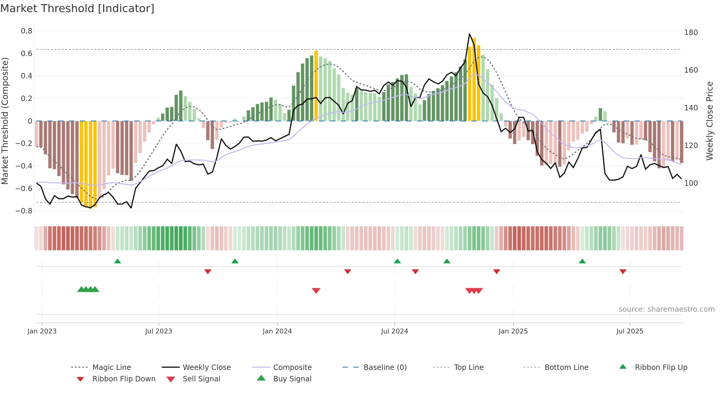 BAH weekly Market Threshold chart, closing 2025-09-19.
