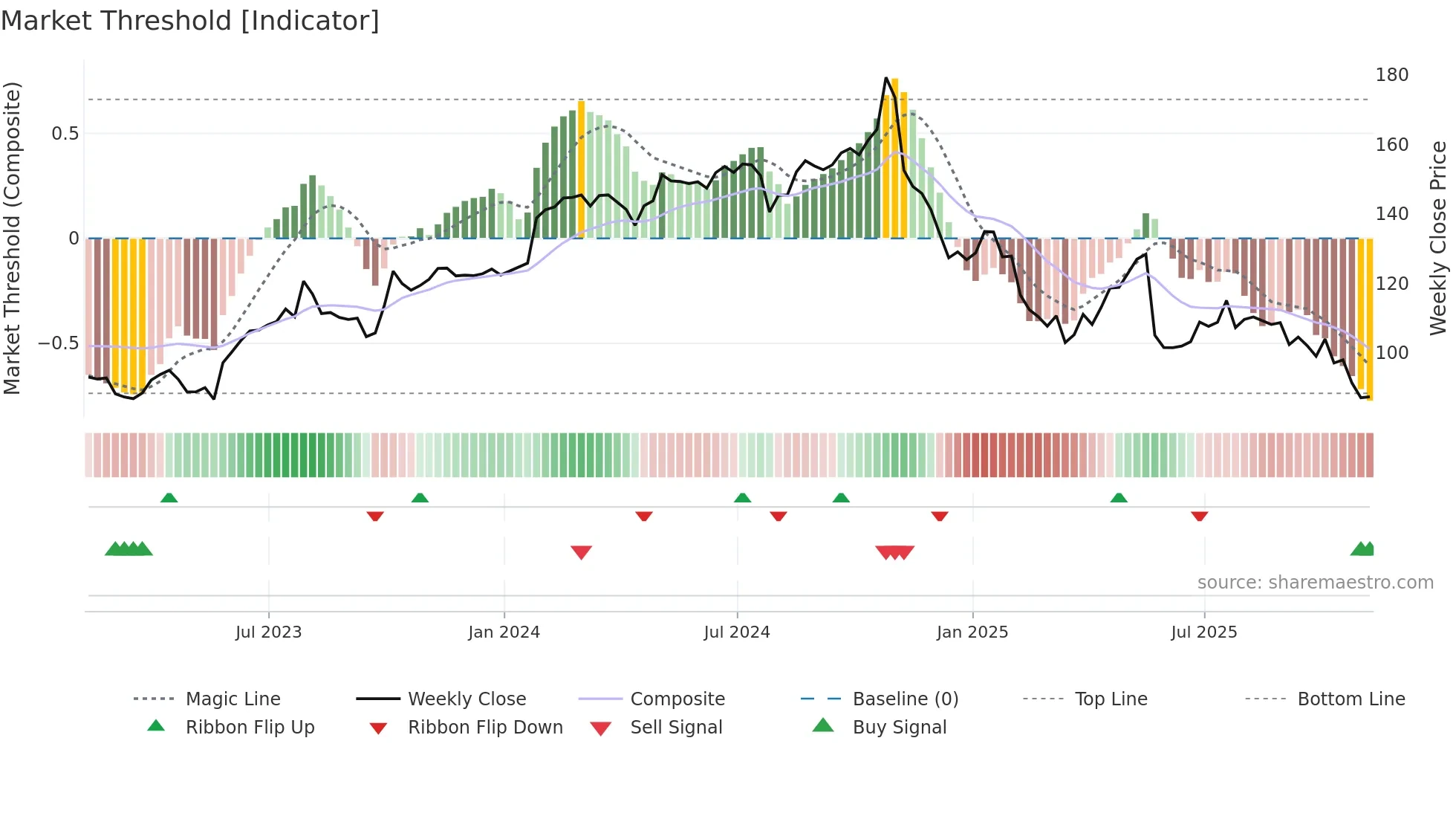 BAH weekly Market Threshold chart