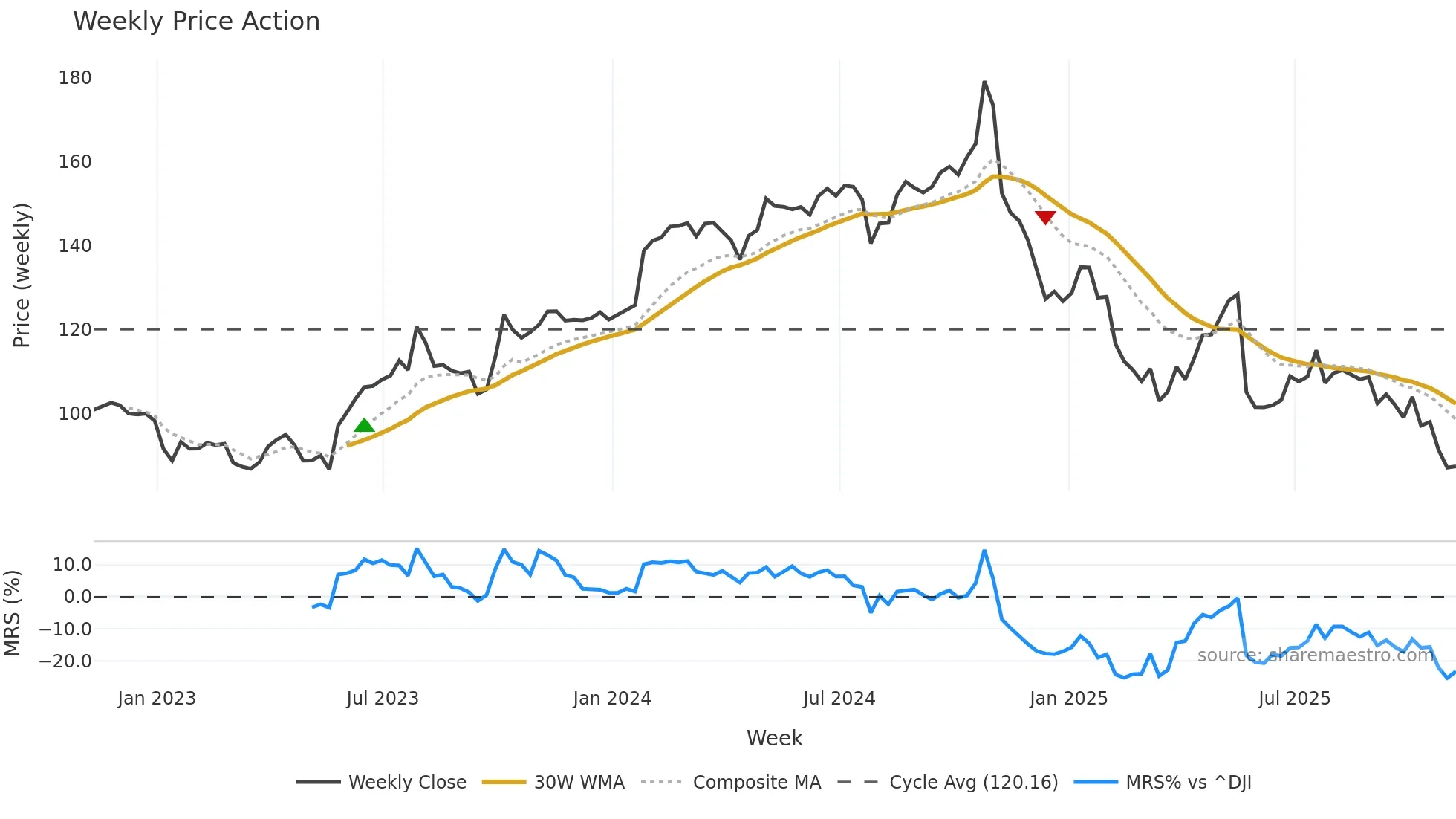 BAH weekly Price Action chart, closing 2025-11-07