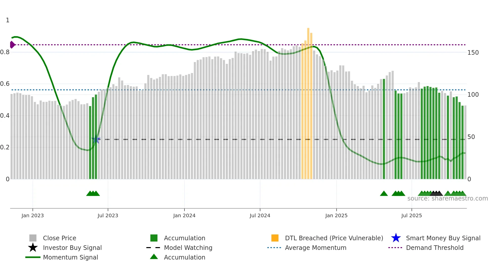 BAH weekly Smart Money chart