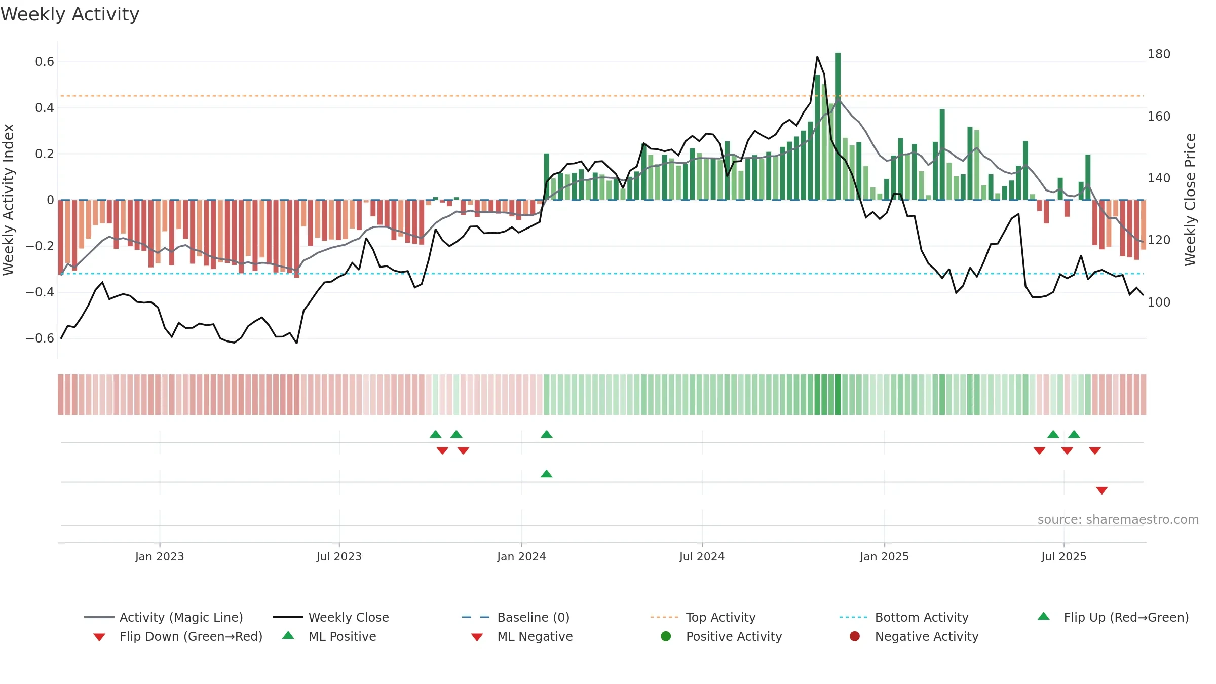 BAH weekly Activity chart, closing 2025-09-19.