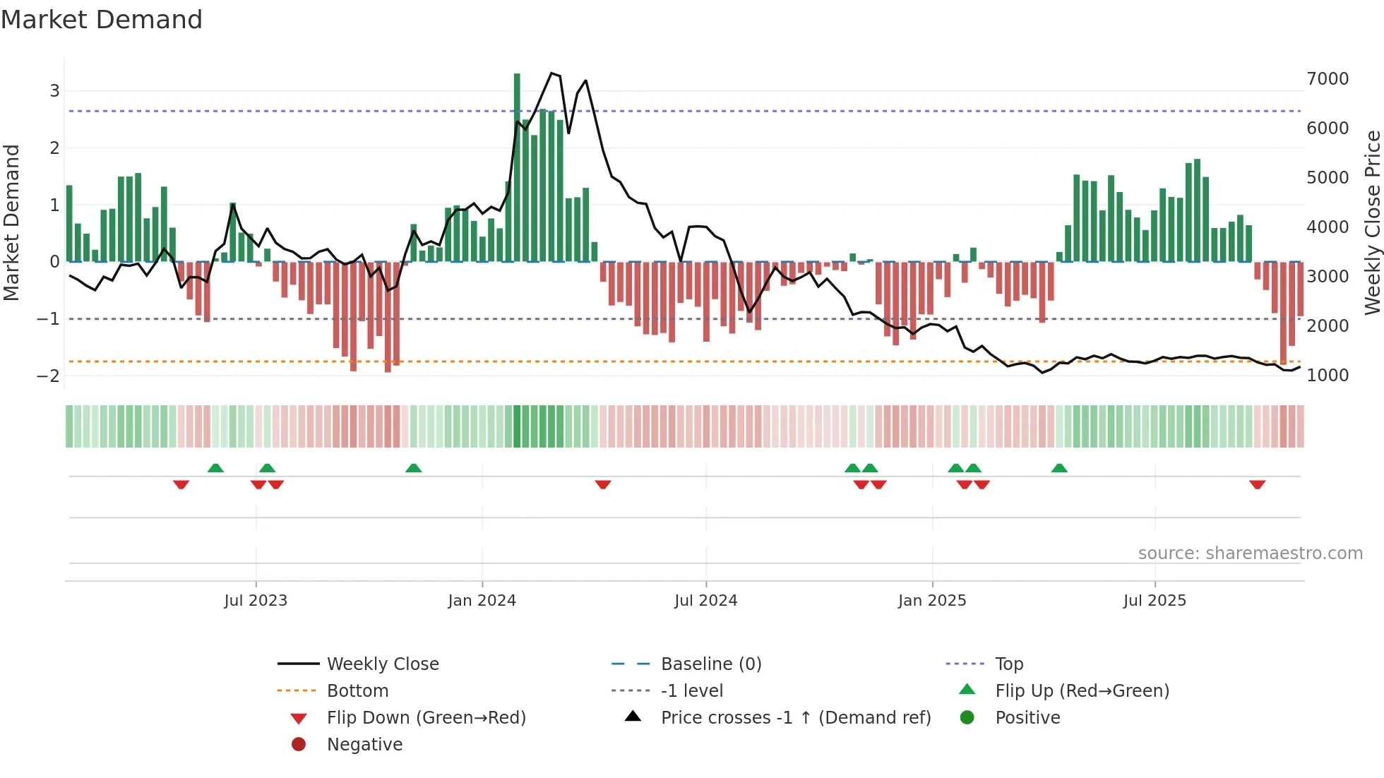 9552 weekly Market Demand chart