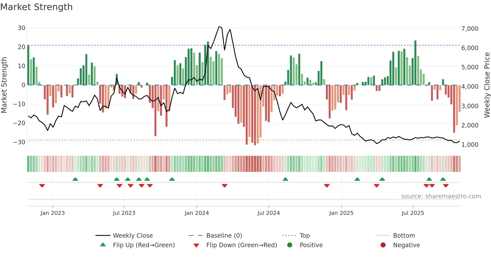 9552 weekly Market Strength chart