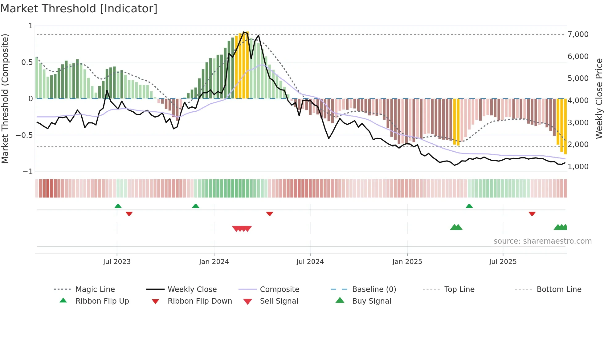 9552 weekly Market Threshold chart