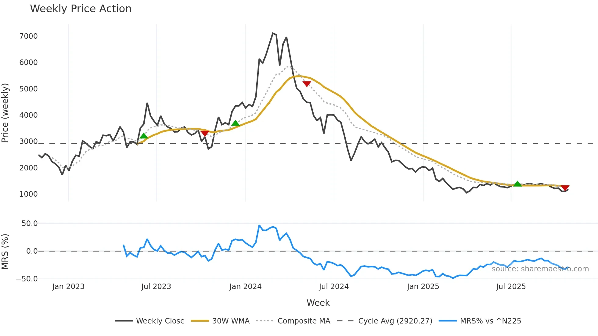 9552 weekly Price Action chart, closing 2025-10-27