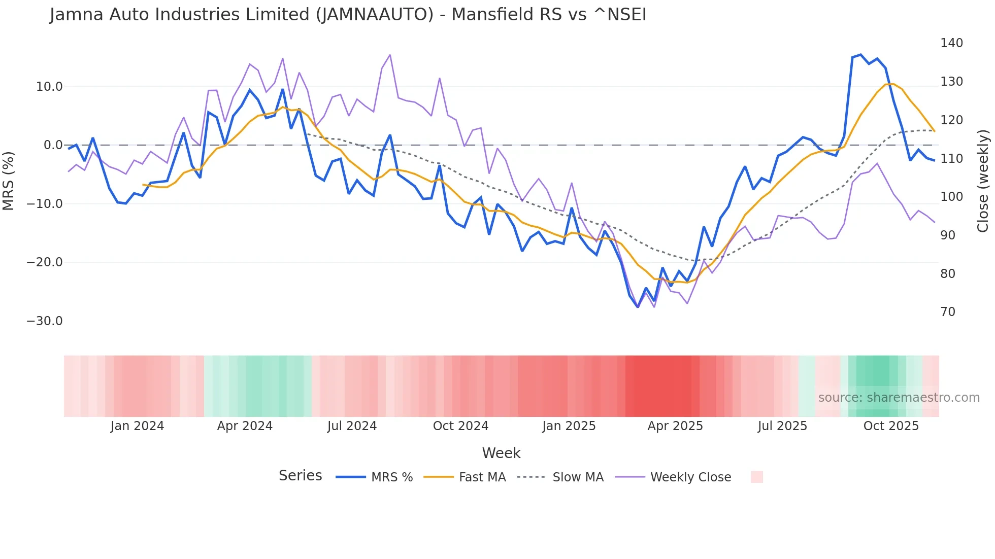 JAMNAAUTO Mansfield Relative Strength chart