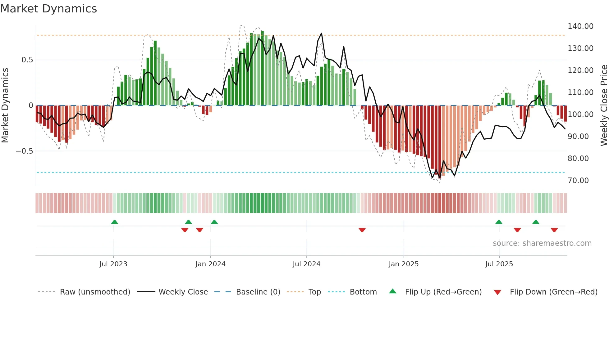 JAMNAAUTO weekly Market Dynamics chart