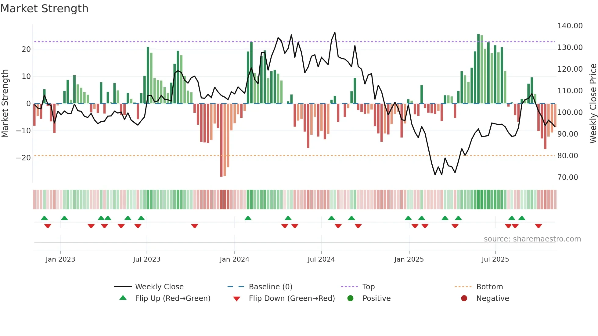 JAMNAAUTO weekly Market Strength chart