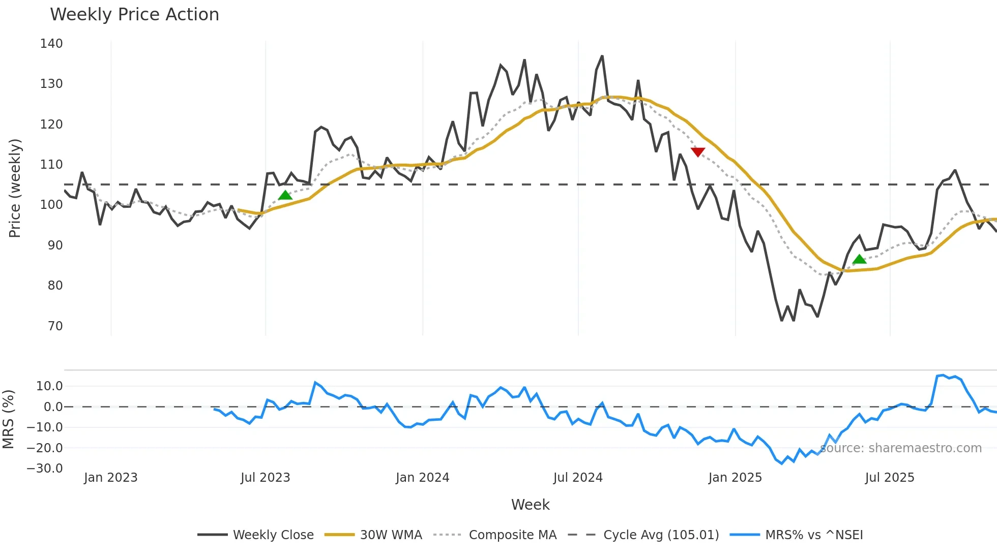 JAMNAAUTO weekly Price Action chart, closing 2025-11-03