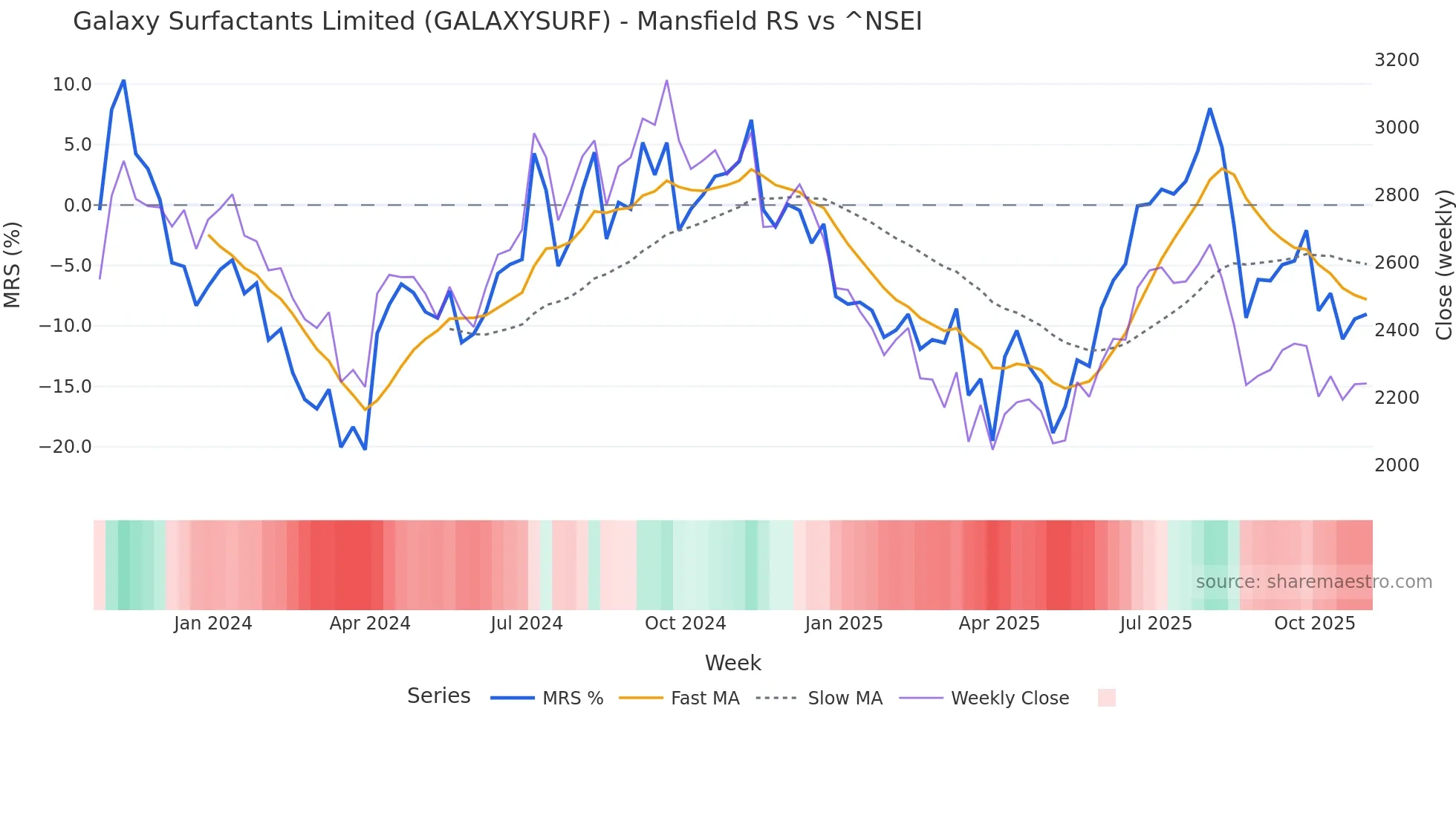 GALAXYSURF Mansfield Relative Strength chart