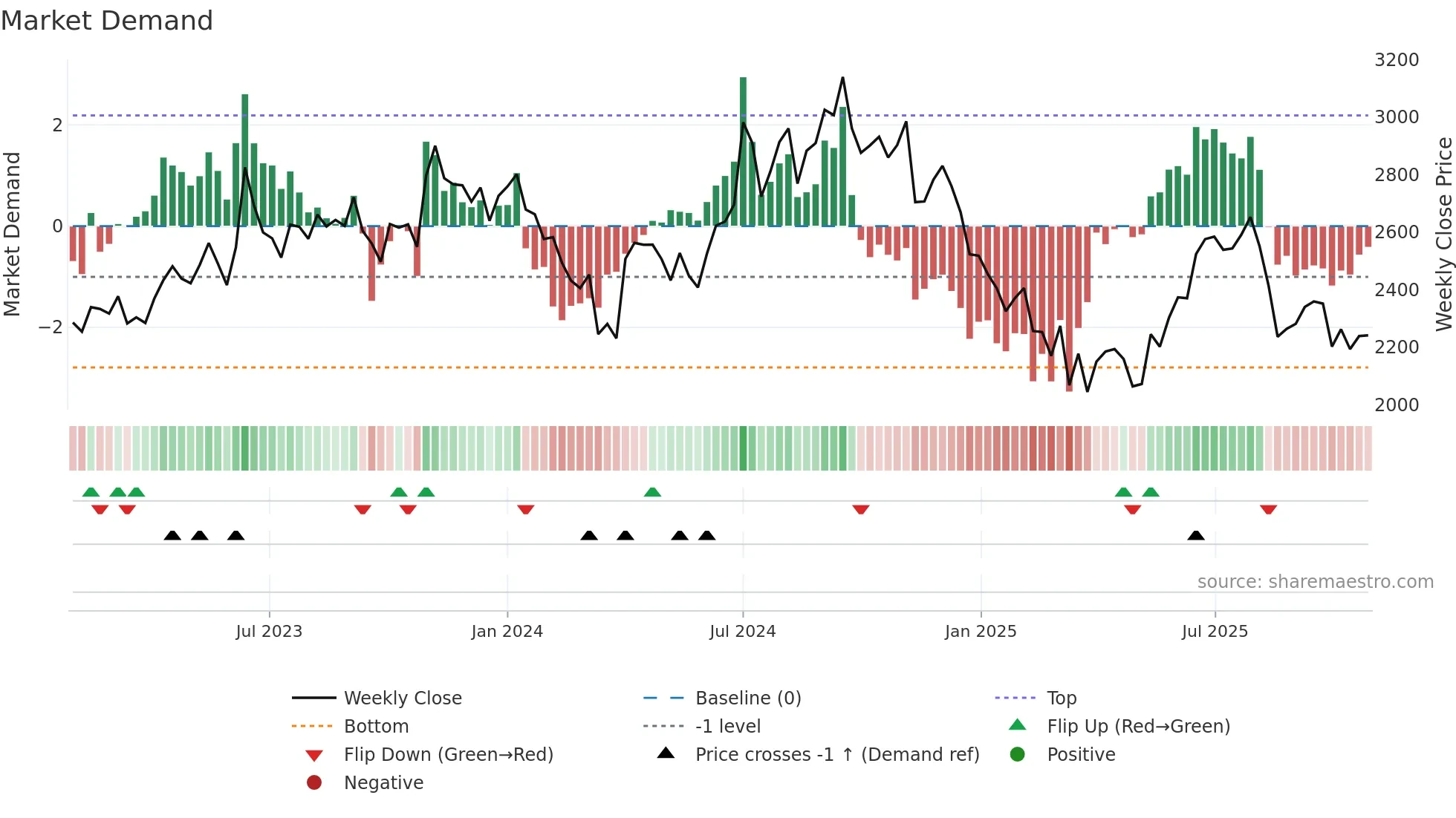 GALAXYSURF weekly Market Demand chart
