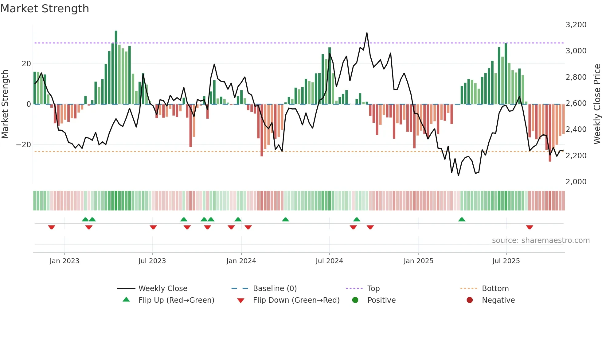 GALAXYSURF weekly Market Strength chart