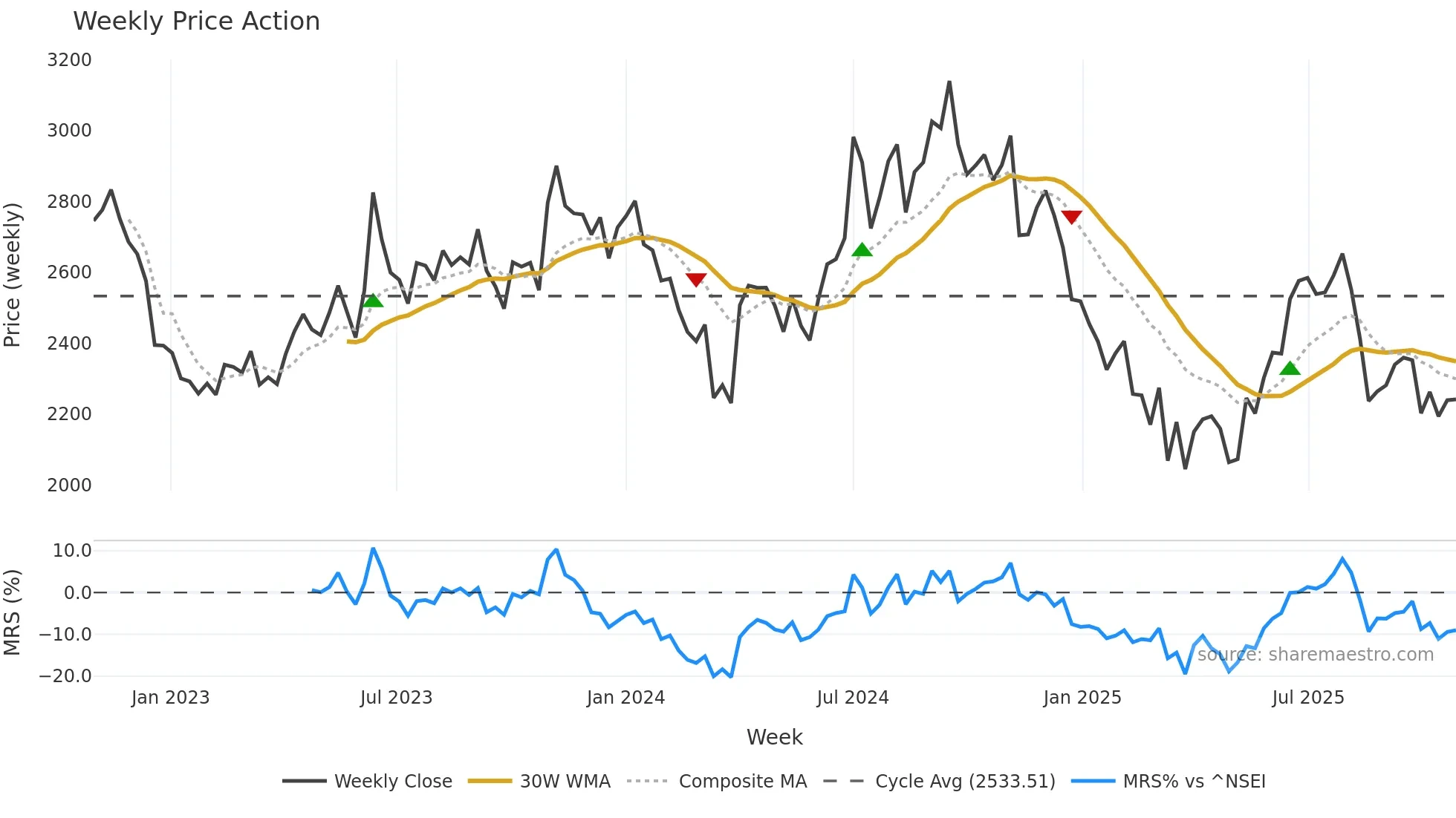 GALAXYSURF weekly Price Action chart, closing 2025-10-27