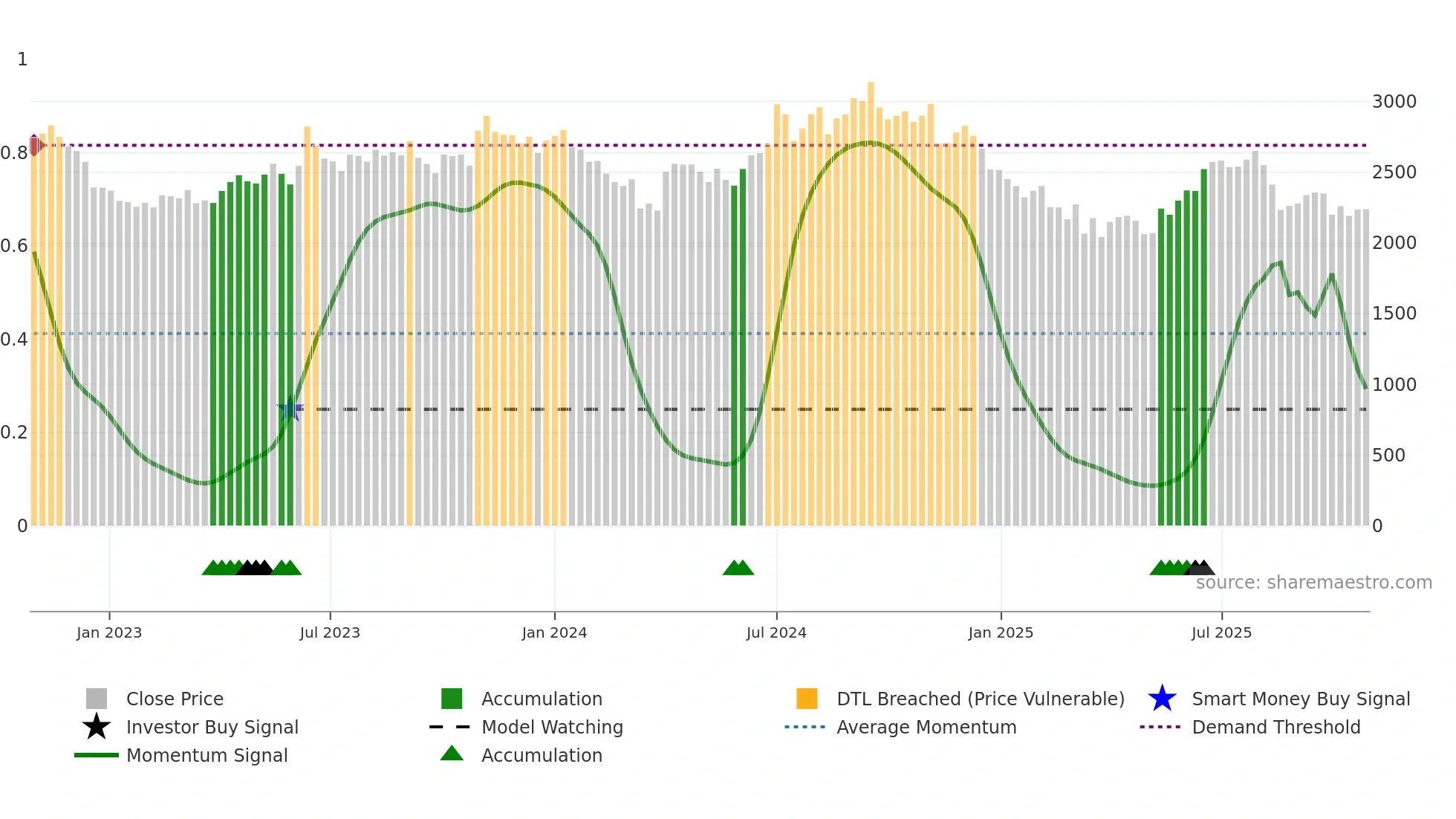 GALAXYSURF weekly Smart Money chart