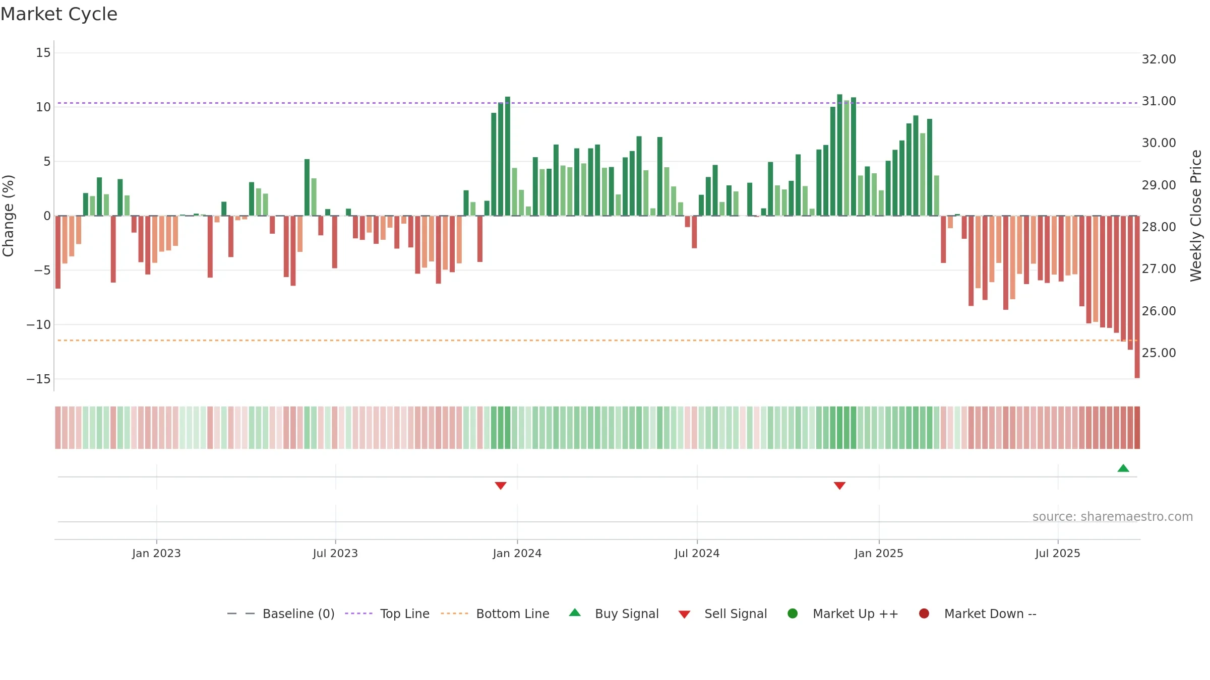 FRPH weekly Market Cycle chart, closing 2025-09-19.