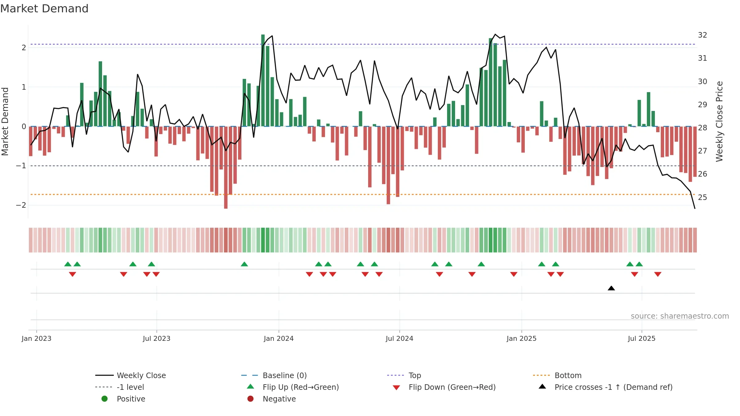 FRPH weekly Market Demand chart, closing 2025-09-19.