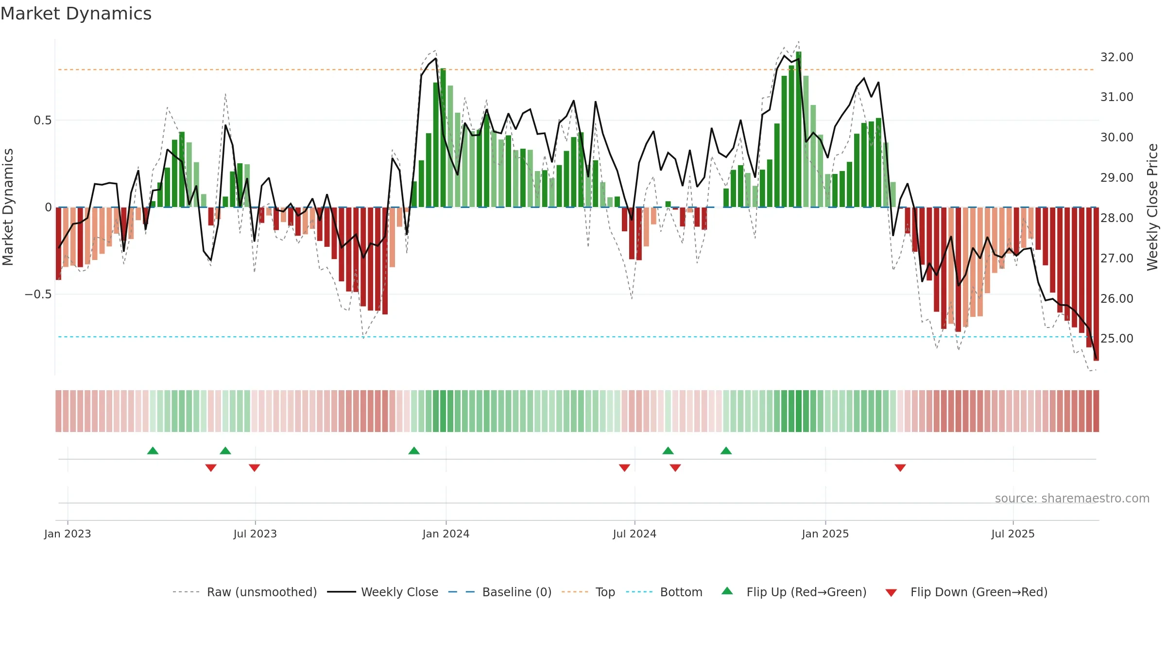 FRPH weekly Market Dynamics chart, closing 2025-09-19.