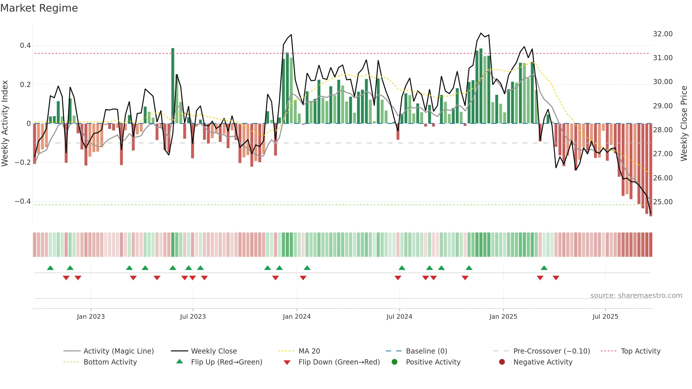 FRPH weekly Market Snapshot chart, closing 2025-09-19.