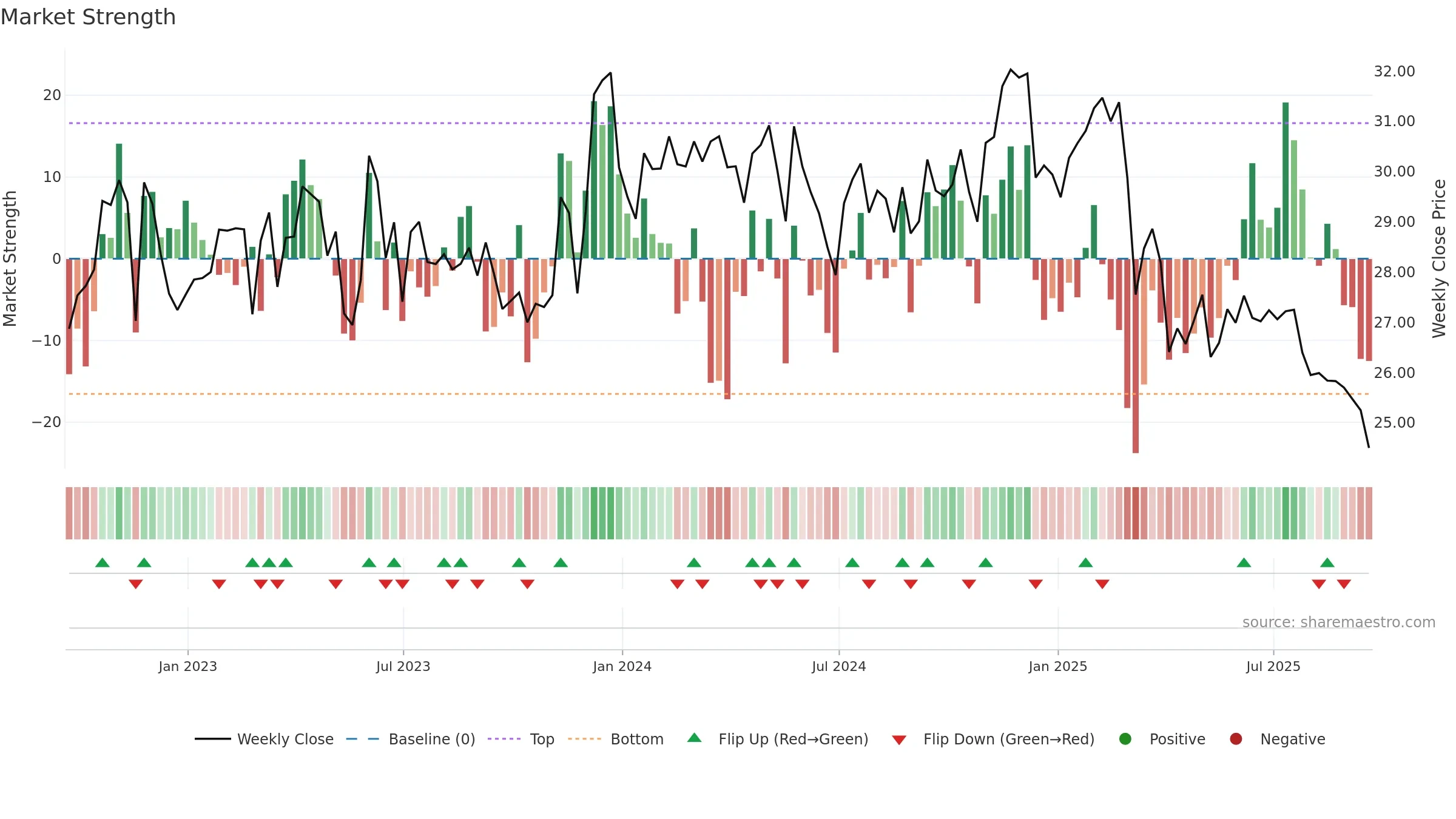 FRPH weekly Market Strength chart, closing 2025-09-19.
