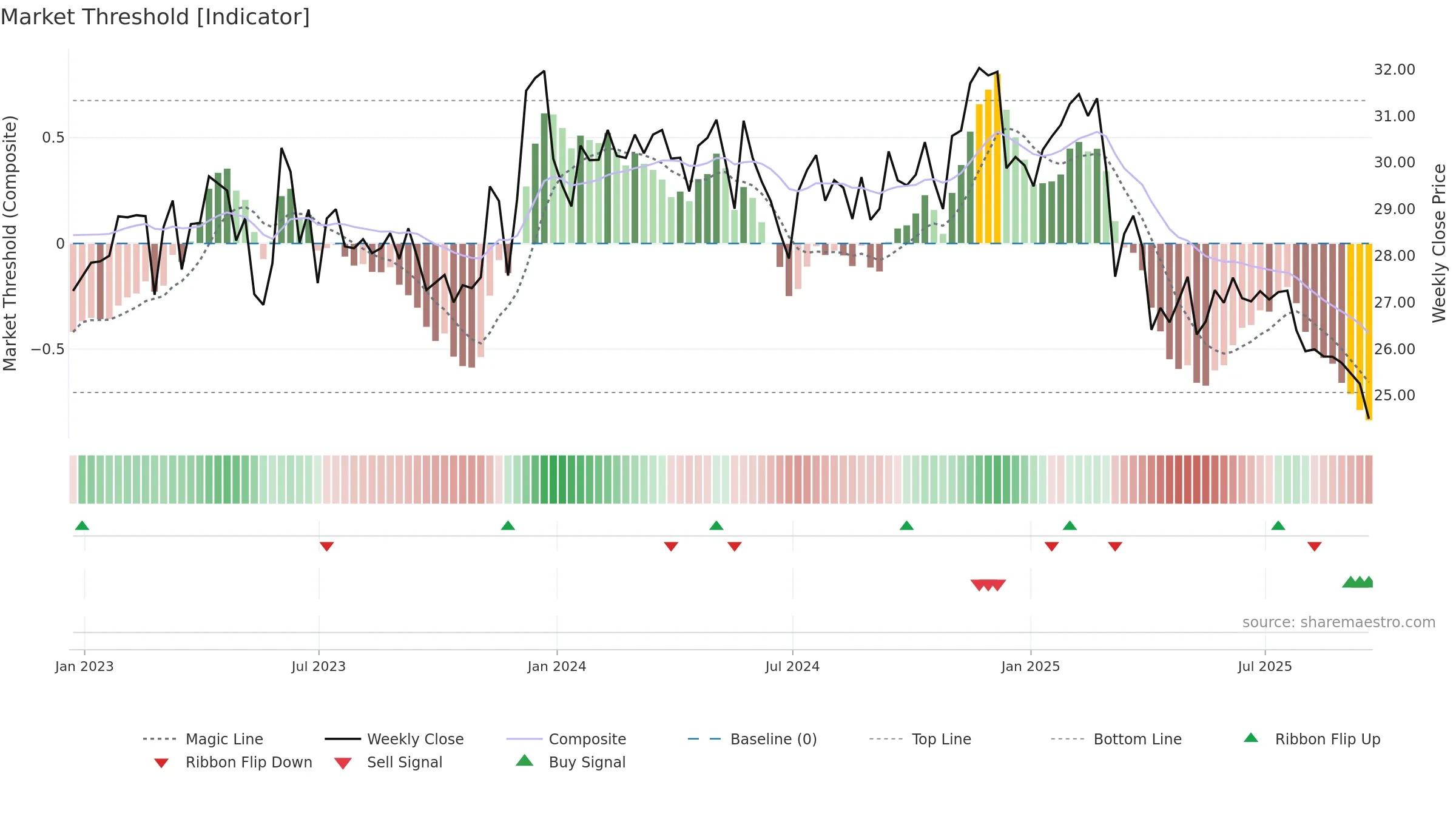 FRPH weekly Market Threshold chart, closing 2025-09-19.