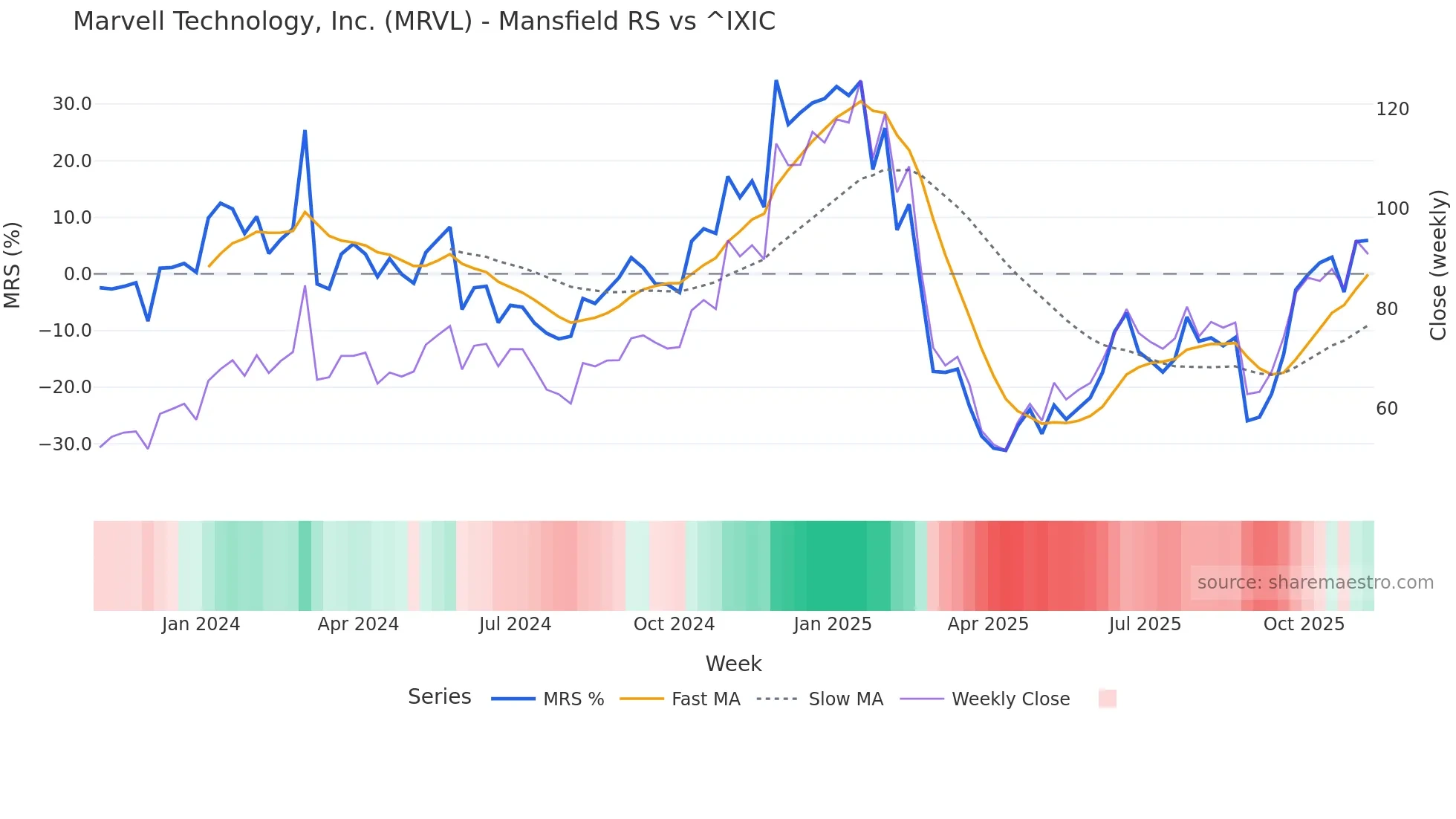 MRVL Mansfield Relative Strength chart